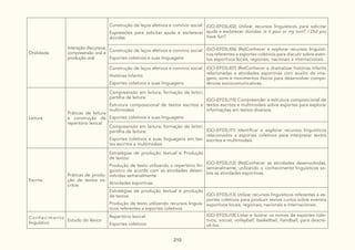 210
Oralidade
Interação discursiva,
compreensão oral e
produção oral
Construção de laços afetivos e convívio social:
Expressões para solicitar ajuda e esclarecer
dúvidas
(GO-EF03LI02) Utilizar recursos linguísticos para solicitar
ajuda e esclarecer dúvidas: Is it your or my turn? / Did you
have fun?.
Construção de laços afetivos e convívio social:
Esportes coletivos e suas linguagens
(GO-EF03LI06) (Re)Conhecer e explorar recursos linguísti-
cos referentes a esportes coletivos para discutir sobre even-
tos esportivos locais, regionais, nacionais e internacionais.
Construção de laços afetivos e convívio social:
Histórias Infantis
Esportes coletivos e suas linguagens
(GO-EF03LI07) (Re)Conhecer e dramatizar histórias infantis
relacionadas a atividades esportivas com auxílio de ima-
gens, sons e movimentos físicos para desenvolver compe-
tências sociocomunicativas.
Leitura
Práticas de leitura
e construção de
repertório lexical
Compreensão em leitura; formação de leitor;
partilha de leitura:
Estrutura composicional de textos escritos e
multimodais
Esportes coletivos e suas linguagens
(GO-EF03LI10) Compreender a estrutura composicional de
textos escritos e multimodais sobre esportes para explorar
informações em textos diversos.
Compreensão em leitura; formação de leitor;
partilha de leitura:
Esportes coletivos e suas linguagens em tex-
tos escritos e multimodais
(GO-EF03LI11) Identificar e explorar recursos linguísticos
relacionados a esportes coletivos para interpretar textos
escritos e multimodais.
Escrita
Práticas de produ-
ção de textos es-
critos
Estratégias de produção textual e Produção
de textos:
Produção de texto utilizando o repertório lin-
guístico de acordo com as atividades desen-
volvidas semanalmente
Atividades esportivas
(GO-EF03LI12) (Re)Conhecer as atividades desenvolvidas,
semanalmente, utilizando o conhecimento linguísticos so-
bre as atividades esportivas.
Estratégias de produção textual e produção
de textos:
Produção de texto utilizando recursos linguís-
ticos referentes a esportes coletivos
(GO-EF03LI13) Utilizar recursos linguísticos referentes a es-
portes coletivos para produzir textos curtos sobre eventos
esportivos locais, regionais, nacionais e internacionais.
Conhecimento
linguístico
Estudo do léxico
Repertório lexical:
Esportes coletivos
(GO-EF03LI18) Listar e ilustrar os nomes de esportes cole-
tivos, soccer, volleyball, basketball, handball, para descre-
vê-los.
 