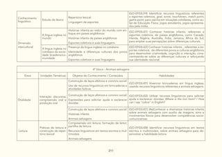 211
Conhecimento
linguístico
Estudo do léxico
Repertório lexical:
Linguagem de esportes
(GO-EF03LI19) Identificar recursos linguísticos referentes
a esportes coletivos, goal, score, touchdown, match point,
game point, para usá-los em situações cotidianas, como au-
las de Educação Física, jogos estudantis, jogos apresenta-
dos pela mídia.
Dimensão
intercultural
A língua inglesa no
mundo
Histórias infantis ao redor do mundo com en-
foque em países anglófonos:
Histórias infantis de países anglófonos
Esportes coletivos e suas linguagens
(GO-EF03LI21) Conhecer histórias infantis, referentes a
esportes coletivos, de países anglófonos, como Canadá,
Irlanda, Nigéria, Austrália, Índia, Jamaica, África do Sul,
para ampliar suas percepções sobre diferenças culturais.
A língua inglesa no
cotidiano da socie-
dade brasileira/co-
munidade
Presença da língua inglesa no cotidiano:
Identidade e diferenças culturais dos povos
anglófonos
Esportes coletivos e suas linguagens
(GO-EF03LI22) Conhecer histórias infantis , referentes a es-
portes coletivos, de diferentes povos e culturas anglófonos
para desenvolver criatividade, cognição e interação, cons-
cientizando-se sobre as diferenças culturais e reforçando
sua identidade nacional.
4º bloco - Animais selvagens
Eixos Unidades Temáticas Objetos de Conhecimento / Conteúdos Habilidades
Oralidade
Interação discursiva,
compreensão oral e
produção oral
Construção de laços afetivos e convívio social:
Uso de recursos linguísticos em brincadeiras e
atividades lúdicas
(GO-EF03LI01) Vivenciar brincadeiras em língua inglesa,
usando recursos linguísticos referentes a animais selvagens.
Construção de laços afetivos e convívio social:
Expressões para solicitar ajuda e esclarecer
dúvidas
(GO-EF03LI02) Utilizar recursos linguísticos para solicitar
ajuda e esclarecer dúvidas: Where is the lion from? / How
can I say “cobra” in English?
Construção de laços afetivos e convívio social:
Histórias infantis
Animais selvagens
(GO-EF03LI07) (Re)Conhecer e dramatizar histórias infantis
sobre animais selvagens com auxílio de imagens, sons e
movimentos físicos para desenvolver competências socio-
comunicativas.
Leitura
Práticas de leitura e
construção de reper-
tório lexical
Compreensão em leitura; formação de leitor;
partilha de leitura:
Recursos linguísticos em textos escritos e mul-
timodais
Animais selvagens
(GO-EF03LI08) Identificar recursos linguísticos em textos
escritos e multimodais, sobre animais selvagens para de-
senvolver a habilidade leitora.
 