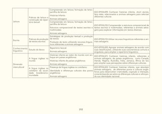 212
Leitura
Práticas de leitura e
construção de reper-
tório lexical
Compreensão em leitura; formação de leitor;
partilha de leitura:
Histórias Infantis
Animais selvagens
(GO-EF03LI09) Conhecer histórias infantis, short stories,
fairy tales, relacionados a animais selvagens para valorizar
diferentes culturas.
Compreensão em leitura; formação de leitor;
partilha de leitura:
Estrutura composicional de textos escritos e
multimodais
Animais selvagens
(GO-EF03LI10) Compreender a estrutura composicional de
textos escritos e multimodais, referentes a animais selva-
gens para explorar informações em textos diversos.
Escrita
Práticas de produção
de textos escritos
Estratégias de produção textual e produção
de textos:
Produção de texto utilizando recursos linguís-
ticos referentes a animais selvagens
(GO-EF03LI13) Utilizar recursos linguísticos referentes a ani-
mais selvagens.
Conhecimento
linguístico
Estudo do léxico
Repertório lexical:
Animais selvagens
(GO-EF03LI20) Agrupar animais selvagens de acordo com
suas classificações, utilizando suas características comuns e
singulares, para ampliar o repertório linguístico.
Dimensão
intercultural
A língua inglesa no
mundo
Histórias infantis ao redor do mundo com en-
foque em países anglófonos:
Histórias infantis de países anglófonos
Animais selvagens
(GO-EF03LI21) Conhecer histórias infantis, referentes a
animais selvagens, de países anglófonos, como Canadá,
Irlanda, Nigéria, Austrália, Índia, Jamaica, África do Sul,
para ampliar suas percepções sobre diferenças culturais.
A língua inglesa no
cotidiano da socie-
dade brasileira/co-
munidade
Presença da língua inglesa no cotidiano:
Identidade e diferenças culturais dos povos
anglófonos
Animais selvagens
(GO-EF03LI22) Conhecer histórias infantis, que abordam
animais selvagens, de diferentes povos e culturas angló-
fonos para desenvolver criatividade, cognição e interação,
conscientizando-se sobre as diferenças culturais e reforçan-
do sua identidade nacional.
 