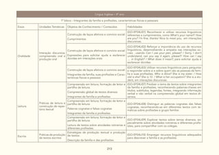 213
Língua Inglesa – 4º ano
1º bloco - Integrantes da família e profissões, características físicas e pessoais
Eixos Unidades Temáticas Objetos de Conhecimento / Conteúdos Habilidades
Oralidade
Interação discursiva,
compreensão oral e
produção oral
Construção de laços afetivos e convívio social:
Cumprimentos
(GO-EF04LI01) Reconhecer e utilizar recursos linguísticos
referentes a cumprimentos, como What’s your name?/ How
are you? I’m fine, thanks/ Nice to meet you, em interações
discursivas.
Construção de laços afetivos e convívio social:
Expressões para solicitar ajuda e esclarecer
dúvidas em interações orais
(GO-EF04LI02) Reforçar a importância do uso de recursos
linguísticos, desenvolvendo a empatia nas interações so-
ciais , usando Can I use your pen, please? / Sorry, I don’t
understand, can you say it again, please?/ How can I say
.... in English? / What does it mean?, para solicitar ajuda e
esclarecer dúvidas.
Construção de laços afetivos e convívio social:
Integrantes da família, suas profissões e Carac-
terísticas físicas e pessoais
(GO-EF04LI03) Utilizar recursos linguísticos para perguntar
e responder sobre si e sobre quem são as pessoas da famí-
lia e suas profissões, Who is Alice? She is my sister. / How
old is she? She is 13. / What is her occupation? She is a stu-
dent, em interações discursivas.
Leitura
Práticas de leitura e
construção de reper-
tório lexical
Compreensão em leitura; formação de leitor e
partilha de leitura:
Compreensão global de textos diversos
Integrantes da família e profissões
(GO-EF04LI07) Predizer o tema de textos sobre integrantes
da família e profissões, reconhecendo palavras-chaves em
títulos, subtítulos, legendas, fontes, integrando informação
verbal e não verbal na compreensão global em textos di-
versos.
Compreensão em leitura; formação de leitor e
partilha de leitura:
Palavras cognatas e falsas cognatas
Integrantes da família e profissões
(GO-EF04LI08) Distinguir as palavras cognatas das falsas
cognatas, reconhecendo-as em diferentes textos com te-
máticas sobre profissões e grupo familiar.
Compreensão em leitura; formação de leitor e
partilha de leitura:
Leitura de textos sobre atividades rotineiras e
diferentes profissões
(GO-EF04LI09) Explorar textos sobre temas diversos, es-
pecialmente sobre atividades rotineiras e diferentes profis-
sões, para compartilhar com os colegas.
Escrita
Práticas de produção
de textos escritos
Estratégias de produção textual e produção
de textos:
Descrição da família e das profissões
(GO-EF04LI10) Empregar recursos linguísticos adequados
para descrever a família e as profissões.
 