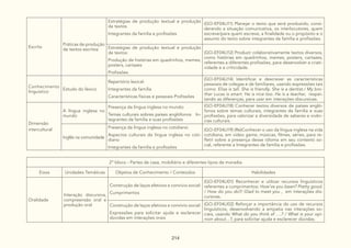 214
Escrita
Práticas de produção
de textos escritos
Estratégias de produção textual e produção
de textos
Integrantes da família e profissões
(GO-EF04LI11) Planejar o texto que será produzido, consi-
derando a situação comunicativa, os interlocutores, quem
escreve/para quem escreve, a finalidade ou o propósito e o
assunto do texto sobre integrantes da família e profissões.
Estratégias de produção textual e produção
de textos:
Produção de histórias em quadrinhos, memes,
posters, cartazes
Profissões
(GO-EF04LI12) Produzir colaborativamente textos diversos,
como histórias em quadrinhos, memes, posters, cartazes,
referentes a diferentes profissões, para desenvolver a criati-
vidade e a criticidade.
Conhecimento
linguístico
Estudo do léxico
Repertório lexical:
Integrantes da família
Características físicas e pessoais Profissões
(GO-EF04LI14) Identificar e descrever as características
pessoais de colegas e de familiares, usando expressões tais
como: Elisa is tall. She is friendly. She is a dentist./ My bro-
ther Lucas is smart. He is nice too. He is a teacher, respei-
tando as diferenças, para usar em interações discursivas.
Dimensão
intercultural
A língua inglesa no
mundo
Presença da língua inglesa no mundo:
Temas culturais sobres países anglófonos In-
tegrantes da família e suas profissões
(GO-EF04LI18) Conhecer textos diversos de países angló-
fonos sobre temas culturais, integrantes da família e suas
profissões, para valorizar a diversidade de saberes e vivên-
cias culturais.
Inglês na comunidade
Presença da língua inglesa no cotidiano:
Aspectos culturais da língua inglesa no coti-
diano
Integrantes da família e profissões
(GO-EF04LI19) (Re)Conhecer o uso da língua inglesa na vida
cotidiana, em vídeo game, músicas, filmes, séries, para re-
fletir sobre a presença desse idioma em seu contexto so-
cial, referente a Integrantes da família e profissões.
2º bloco - Partes da casa, mobiliário e diferentes tipos de moradia
Eixos Unidades Temáticas Objetos de Conhecimento / Conteúdos Habilidades
Oralidade
Interação discursiva,
compreensão oral e
produção oral
Construção de laços afetivos e convívio social:
Cumprimentos
(GO-EF04LI01) Reconhecer e utilizar recursos linguísticos
referentes a cumprimentos: How’ve you been? Pretty good.
/ How do you do?/ Glad to meet you , em interações dis-
cursivas.
Construção de laços afetivos e convívio social:
Expressões para solicitar ajuda e esclarecer
dúvidas em interações orais
(GO-EF04LI02) Reforçar a importância do uso de recursos
linguísticos, desenvolvendo a empatia nas interações so-
ciais, usando What do you think of ….? / What is your opi-
nion about…?, para solicitar ajuda e esclarecer dúvidas.
 