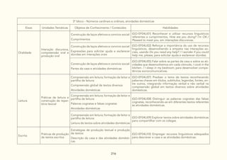 216
3º bloco - Números cardinais e ordinais, atividades domésticas
Eixos Unidades Temáticas Objetos de Conhecimento / Conteúdos Habilidades
Oralidade
Interação discursiva,
compreensão oral e
produção oral
Construção de laços afetivos e convívio social:
Cumprimentos
(GO-EF04LI01) Reconhecer e utilizar recursos linguísticos
referentes a cumprimentos, How are you doing? I’m OK./
Pleased to meet you, em interações discursivas.
Construção de laços afetivos e convívio social:
Expressões para solicitar ajuda e esclarecer
dúvidas em interações orais
(GO-EF04LI02) Reforçar a importância do uso de recursos
linguísticos, desenvolvendo a empatia nas interações so-
ciais, usando Do you need any help? / I wonder if you could
help me, please, para solicitar ajuda e esclarecer dúvidas.
Construção de laços afetivos e convívio social:
Partes da casa e atividades domésticas
(GO-EF04LI05) Falar sobre as partes da casa e sobre as ati-
vidades que desenvolvemos em cada cômodo, I cook in the
kitchen. / I sleep in my bedroom, para desenvolver compe-
tências sociocomunicativas.
Leitura
Práticas de leitura e
construção de reper-
tório lexical
Compreensão em leitura; formação de leitor e
partilha de leitura:
Compreensão global de textos diversos
Atividades domésticas
(GO-EF04LI07) Predizer o tema de textos reconhecendo
palavras-chaves em títulos, subtítulos, legendas, fontes, en-
tre outros, integrando informação verbal e não verbal na
compreensão global em textos diversos sobre atividades
domésticas.
Compreensão em leitura; formação de leitor e
partilha de leitura:
Palavras cognatas e falsas cognatas
Atividades domésticas
(GO-EF04LI08) Distinguir as palavras cognatas das falsas
cognatas, reconhecendo-as em diferentes textos referentes
às atividades domésticas.
Compreensão em leitura; formação de leitor e
partilha de leitura:
Leitura de textos sobre atividades domésticas
(GO-EF04LI09) Explorar textos sobre atividades domésticas
para compartilhar com os colegas.
Escrita
Práticas de produção
de textos escritos
Estratégias de produção textual e produção
de textos:
Descrição da casa e das atividades domésti-
cas
(GO-EF04LI10) Empregar recursos linguísticos adequados
para descrever a casa e as atividades domésticas.
 