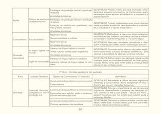 217
Escrita
Práticas de produção
de textos escritos
Estratégias de produção textual e produção
de textos
Atividades domésticas
(GO-EF04LI11) Planejar o texto que será produzido, consi-
derando a situação comunicativa, os interlocutores, quem
escreve/para quem escreve, a finalidade ou o propósito e o
assunto do texto
Estratégias de produção textual e produção
de textos:
Produção de histórias em quadrinhos, me-
mes, posters, cartazes
Atividades domésticas
(GO-EF04LI12) Produzir colaborativamente textos diversos
sobre atividades domésticas para desenvolver a criativida-
de, a criticidade e o espírito colaborativo.
Conhecimento Estudo do léxico
Repertório lexical:
Números cardinais e ordinais
(GO-EF04LI13) (Re)Conhecer e interpretar dados estatísticos
sobre fatos sociais, utilizando os números cardinais e ordinais,
para ampliar o repertório linguístico e o raciocínio lógico.
Repertório lexical:
Atividades domésticas
(GO-EF04LI16) Descrever atividades domésticas e dizer
quem as realiza para refletir sobre a colaboração em casa.
Dimensão
intercultural
A língua inglesa no
mundo
Presença da língua inglesa no mundo:
Temas culturais sobres países anglófonos
Atividades domésticas
(GO-EF04LI18) Conhecer textos diversos de países angló-
fonos sobre temas culturais, atividades domésticas, para
valorizar a diversidade de saberes e vivências culturais.
Inglês na comunidade
Presença da língua inglesa no cotidiano:
Aspectos culturais da língua inglesa no coti-
diano
(GO-EF04LI19) (Re)Conhecer o uso da língua inglesa na vida
cotidiana sobre as atividades domésticas em vídeo game,
músicas, filmes, séries, para refletir sobre a presença desse
idioma em seu contexto social.
4º bloco - Comidas saudáveis e não saudáveis
Eixos Unidades Temáticas Objetos de Conhecimento / Conteúdos Habilidades
Oralidade
Interação discursiva,
compreensão oral e
produção oral
Construção de laços afetivos e convívio social:
Cumprimentos
(GO-EF04LI01) Reconhecer e utilizar recursos linguísticos
referentes a cumprimentos: How’s everything? I’m fine. /
Good to see you, em interações discursivas.
Construção de laços afetivos e convívio social:
Expressões para solicitar ajuda e esclarecer
dúvidas em interações orais
(GO-EF04LI02) Reforçar a importância do uso de recursos
linguísticos, desenvolvendo a empatia nas interações so-
ciais, usando Do me a favor, please. / Would you mind…,
please?/ Could you give me a hand, para solicitar ajuda e
esclarecer dúvidas.
Construção de laços afetivos e convívio social:
Comidas saudáveis e não saudáveis
(GO-EF04LI06) Distinguir as diferenças entre comidas sau-
dáveis, health food, e não saudáveis, junk food, para refle-
tir sobre hábitos alimentares saudáveis.
 
