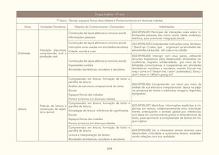 219
Língua Inglesa – 5º ano
1º bloco - Escola, espaços físicos das cidades e Pontos turísticos em diversas cidades
Eixos Unidades Temáticas Objetos de Conhecimento / Conteúdos Habilidades
Oralidade
Interação discursiva,
compreensão oral e
produção oral
Construção de laços afetivos e convívio social:
Informações pessoais
(GO-EF05LI01) Participar de interações orais sobre in-
formações pessoais, tais como: nome, idade, endereço,
telefone, para promover integração social.
Construção de laços afetivos e convívio social:
Instruções orais usadas em atividades escolares
Cidade, escola e casa
(GO-EF05LI02) Compreender instruções orais, Sit down.
/ Stand up. / Listen, que organizam as atividades de-
senvolvidas na escola, em casa e na cidade.
Construção de laços afetivos e convívio social:
Expressões cordiais
Atividades domésticas, escolares e seculares.
(GO-EF05LI03) Interagir com seus pares, utilizando
recursos linguísticos para desenvolver dimensões so-
cioafetivas, respeito, solidariedade, por meio de ha-
bilidades comunicativas e cooperativas em atividades
domésticas, escolares e seculares, usando Excuse me,
may I come in?/ Pardon me, I don’t understand./ Sorry, I
don’t mean it./ What’s going on?
Leitura
Práticas de leitura e
construção de reper-
tório lexical
Compreensão em leitura; formação de leitor e
partilha de leitura:
Análise da estrutura composicional do texto
Escola
Espaços físicos das cidades
Pontos turísticos em diversas cidades
(GO-EF05LI06) Compreender um texto por meio da
análise de sua estrutura composicional: layout na pági-
na, presença de títulos e subtítulos, imagens, legendas,
tipografias.
Compreensão em leitura; formação de leitor e
partilha de leitura:
Estratégias de leitura: inferência de significados
Escola
Espaços físicos das cidades
Pontos turísticos em diversas cidades
(GO-EF05LI07) Identificar informações explícitas e im-
plícitas em textos, colaborativamente e/ou individual-
mente, antecipando o sentido global por inferências,
com base em conhecimento prévio e entendimento do
texto, para aprimorar a compreensão de textos em lín-
gua inglesa.
Compreensão em leitura; formação de leitor e
partilha de leitura:
Leitura e interpretação de textos
Atividades domésticas, escolares e seculares.
(GO-EF05LI08) Ler e interpretar textos diversos para
desenvolver criticidade e autonomia leitora, estabele-
cendo relações com sua realidade.
 