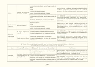220
Escrita
Práticas de produção
de textos escritos
Estratégias de produção textual e produção de
textos:
Escola
Espaços físicos das cidades
Pontos turísticos em diversas cidades
(GO-EF05LI09) Organizar ideias e recursos linguísticos
de forma colaborativa, selecionando-os em função da
estrutura, do objetivo do texto e de suas características.
Estratégias de produção textual e produção de
textos:
Atividades domésticas, escolares e seculares
(GO-EF05LI10) Produzir textos escritos sobre atividades
domésticas, escolares e seculares para desenvolver a
capacidade de registro e de intervenção em diferentes
contextos.
Conhecimento
linguístico
Estudo do léxico
Repertório lexical:
Escola
Espaços físicos das cidades
Pontos turísticos em diversas cidades
(GO-EF05LI11) (Re)Conhecer e explorar recursos lin-
guísticos relativos à escola, aos espaços físicos das ci-
dades e aos pontos turísticos, para vivenciar o uso da
língua inglesa.
Dimensão
intercultural
A língua inglesa no
mundo
Escolas, cidades e jogos ao redor do mundo:
Escolas, cidades, jogos em diferentes culturas
(GO-EF05LI17) Investigar como são as instituições esco-
lares, cidades, jogos em diferentes culturas, para valori-
zar a diversidade.
Inglês na comunidade
Presença da língua inglesa no cotidiano:
Escolas, cidades e jogos ao redor do mundo na
vida cotidiana
(GO-EF05LI18) Reconhecer o uso da língua inglesa na
vida cotidiana, na instituição escolar, na cidade, nos jo-
gos, para refletir sobre a presença desse idioma em seu
contexto social.
2º bloco - Rotinas diárias e atividades de lazer, pontos turísticos em diversas cidades e adjetivos,
atividades desenvolvidas nos diversos locais em uma cidade
Eixos Unidades Temáticas Objetos de Conhecimento / Conteúdos Habilidades
Oralidade
Interação discursiva,
compreensão oral e
produção oral
Construção de laços afetivos e convívio social:
Informações pessoais
(GO-EF05LI01) Participar de interações orais sobre in-
formações pessoais, tais como: nome, idade, endereço,
telefone, para promover integração social.
Construção de laços afetivos e convívio social:
Instruções orais usadas em atividades escolares
Atividades desenvolvidas em diversos locais na
cidade
(GO-EF05LI02) Compreender instruções orais, Turn left
/ Turn right / Straight ahead, que organizam as ativida-
des desenvolvidas em diversos locais na cidade.
 