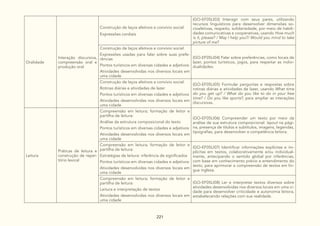 221
Oralidade
Interação discursiva,
compreensão oral e
produção oral
Construção de laços afetivos e convívio social:
Expressões cordiais
(GO-EF05LI03) Interagir com seus pares, utilizando
recursos linguísticos para desenvolver dimensões so-
cioafetivas, respeito, solidariedade, por meio de habili-
dades comunicativas e cooperativas, usando How much
is it, please? / May I help you?/ Would you mind to take
picture of me?
Construção de laços afetivos e convívio social:
Expressões usadas para falar sobre suas prefe-
rências
Pontos turísticos em diversas cidades e adjetivos
Atividades desenvolvidas nos diversos locais em
uma cidade
(GO-EF05LI04) Falar sobre preferências, como locais de
lazer, pontos turísticos, jogos, para respeitar as indivi-
dualidades.
Construção de laços afetivos e convívio social:
Rotinas diárias e atividades de lazer
Pontos turísticos em diversas cidades e adjetivos
Atividades desenvolvidas nos diversos locais em
uma cidade
(GO-EF05LI05) Formular perguntas e respostas sobre
rotinas diárias e atividades de lazer, usando What time
do you get up? / What do you like to do in your free
time? / Do you like sports?, para ampliar as interações
discursivas.
Leitura
Práticas de leitura e
construção de reper-
tório lexical
Compreensão em leitura; formação de leitor e
partilha de leitura:
Análise da estrutura composicional do texto
Pontos turísticos em diversas cidades e adjetivos
Atividades desenvolvidas nos diversos locais em
uma cidade
(GO-EF05LI06) Compreender um texto por meio da
análise de sua estrutura composicional: layout na pági-
na, presença de títulos e subtítulos, imagens, legendas,
tipografias, para desenvolver a competência leitora.
Compreensão em leitura; formação de leitor e
partilha de leitura:
Estratégias de leitura: inferência de significados
Pontos turísticos em diversas cidades e adjetivos
Atividades desenvolvidas nos diversos locais em
uma cidade
(GO-EF05LI07) Identificar informações explícitas e im-
plícitas em textos, colaborativamente e/ou individual-
mente, antecipando o sentido global por inferências,
com base em conhecimento prévio e entendimento do
texto, para aprimorar a compreensão de textos em lín-
gua inglesa.
Compreensão em leitura; formação de leitor e
partilha de leitura:
Leitura e interpretação de textos
Atividades desenvolvidas nos diversos locais em
uma cidade
(GO-EF05LI08) Ler e interpretar textos diversos sobre
atividades desenvolvidas nos diversos locais em uma ci-
dade para desenvolver criticidade e autonomia leitora,
estabelecendo relações com sua realidade.
 