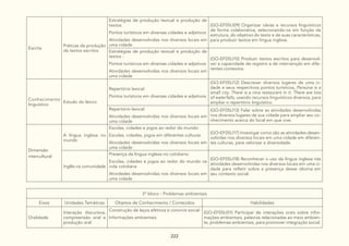 222
Escrita
Práticas de produção
de textos escritos
Estratégias de produção textual e produção de
textos:
Pontos turísticos em diversas cidades e adjetivos
Atividades desenvolvidas nos diversos locais em
uma cidade
(GO-EF05LI09) Organizar ideias e recursos linguísticos
de forma colaborativa, selecionando-os em função da
estrutura, do objetivo do texto e de suas características,
para produzir textos em língua inglesa.
Estratégias de produção textual e produção de
textos :
Pontos turísticos em diversas cidades e adjetivos
Atividades desenvolvidas nos diversos locais em
uma cidade
(GO-EF05LI10) Produzir textos escritos para desenvol-
ver a capacidade de registro e de intervenção em dife-
rentes contextos.
Conhecimento
linguístico
Estudo do léxico
Repertório lexical:
Pontos turísticos em diversas cidades e adjetivos
(GO-EF05LI12) Descrever diversos lugares de uma ci-
dade e seus respectivos pontos turísticos, Paraúna is a
small city. There is a nice restaurant in it. There are lots
of waterfalls, usando recursos linguísticos diversos, para
ampliar o repertório linguístico.
Repertório lexical:
Atividades desenvolvidas nos diversos locais em
uma cidade
(GO-EF05LI13) Falar sobre as atividades desenvolvidas
nos diversos lugares de sua cidade para ampliar seu co-
nhecimento acerca do local em que vive.
Dimensão
intercultural
A língua inglesa no
mundo
Escolas, cidades e jogos ao redor do mundo:
Escolas, cidades, jogos em diferentes culturas
Atividades desenvolvidas nos diversos locais em
uma cidade
(GO-EF05LI17) Investigar como são as atividades desen-
volvidas nos diversos locais em uma cidade em diferen-
tes culturas, para valorizar a diversidade.
Inglês na comunidade
Presença da língua inglesa no cotidiano:
Escolas, cidades e jogos ao redor do mundo na
vida cotidiana
Atividades desenvolvidas nos diversos locais em
uma cidade
(GO-EF05LI18) Reconhecer o uso da língua inglesa nas
atividades desenvolvidas nos diversos locais em uma ci-
dade para refletir sobre a presença desse idioma em
seu contexto social.
3º bloco - Problemas ambientais
Eixos Unidades Temáticas Objetos de Conhecimento / Conteúdos Habilidades
Oralidade
Interação discursiva,
compreensão oral e
produção oral
Construção de laços afetivos e convívio social:
Informações ambientais
(GO-EF05LI01) Participar de interações orais sobre infor-
mações ambientais, palavras relacionadas ao meio ambien-
te, problemas ambientais, para promover integração social.
 