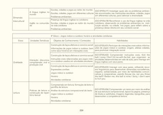 224
Dimensão
Intercultural
A língua inglesa no
mundo
Escolas, cidades e jogos ao redor do mundo:
Escolas, cidades, jogos em diferentes culturas
Problemas ambientais
(GO-EF05LI17) Investigar quais são os problemas ambien-
tais encontrados nas instituições escolares, cidades, jogos
em diferentes culturas, para valorizar a diversidade.
Inglês na comunida-
de
Presença da língua inglesa no cotidiano:
Escolas, cidades e jogos ao redor do mundo
na vida cotidiana
Problemas ambientais
(GO-EF05LI18) Reconhecer o uso da língua inglesa na vida
cotidiana, observando os problemas ambientais na insti-
tuição escolar, na cidade, nos jogos, para refletir sobre a
presença desse idioma em seu contexto social.
4º bloco - Jogos indoor e outdoor, horário e atividades cotidianas
Eixos Unidades Temáticas Objetos de Conhecimento / Conteúdos Habilidades
Oralidade
Interação discursiva,
compreensão oral e
produção oral
Construção de laços afetivos e convívio social:
Informações de jogos indoor e outdoor, bem
como seus horários em interações orais
(GO-EF05LI01) Participar de interações orais sobre informa-
ções de jogos indoor e outdoor, origem, atletas cidades,
para promover integração social.
Construção de laços afetivos e convívio social:
Instruções orais relacionadas aos jogos indo-
or e outdoor usados em atividades escolares
(GO-EF05LI02) Compreender instruções orais, Kick the
ball./ Jump./ Don’t hit me with the bat, que organizam as
atividades desenvolvidas em sala de aula, para interagir em
língua inglesa com seus pares.
Construção de laços afetivos e convívio social:
Expressões cordiais
Jogos indoor e outdoor
Horário
Atividades cotidianas
(GO-EF05LI03) Interagir com seus pares, utilizando recur-
sos linguísticos para desenvolver dimensões socioafetivas,
respeito, solidariedade, por meio de habilidades comuni-
cativas e cooperativas, usando Excuse me, can you throw
the ball?/ Pardon me, this ball is mine./ Sorry, I don’t want
to hurt you.
Leitura
Práticas de leitura e
construção de reper-
tório lexical
Compreensão em leitura; formação de leitor e
partilha de leitura:
Análise da estrutura composicional do texto
Jogos indoor e outdoor
Horário
Atividades cotidianas
(GO-EF05LI06) Compreender um texto por meio da análise
de sua estrutura composicional, layout na página, presença
de títulos e subtítulos, imagens, legendas, tipografias, para
desenvolver a competência leitora.
 