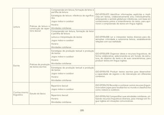225
Leitura Práticas de leitura e
construção de reper-
tório lexical
Compreensão em leitura; formação de leitor e
partilha de leitura:
Estratégias de leitura: inferência de significa-
dos
Jogos indoor e outdoor
Horário
Atividades cotidianas
(GO-EF05LI07) Identificar informações explícitas e implí-
citas em textos, colaborativamente e/ou individualmente,
antecipando o sentido global por inferências, com base em
conhecimento prévio e entendimento do texto, para apri-
morar a compreensão de textos em língua inglesa.
Compreensão em leitura, formação de leitor
e partilha de leitura:
Leitura e interpretação de textos
Jogos indoor e outdoor
Horário
Atividades cotidianas
(GO-EF05LI08) Ler e interpretar textos diversos para de-
senvolver criticidade e autonomia leitora, estabelecendo
relações com sua realidade.
Escrita
Práticas de produção
de textos escritos
Estratégias de produção textual e produção
de textos:
Jogos indoor e outdoor
Horário
Atividades cotidianas
(GO-EF05LI09) Organizar ideias e recursos linguísticos, de
forma colaborativa, selecionando-os em função da estru-
tura, do objetivo do texto e de suas características, para
produzir textos em língua inglesa.
Estratégias de produção textual e produção
de textos:
Jogos indoor e outdoor
Horário
Atividades cotidianas
(GO-EF05LI10) Produzir textos escritos para desenvolver
a capacidade de registro e de intervenção em diferentes
contextos.
Conhecimento
linguístico
Estudo do léxico
Repertório lexical:
Jogos indoor e outdoor
(GO-EF05LI15) Recordar e conhecer outros recursos linguís-
ticos sobre jogos para localizá-los no mundo e classificá-los
como indoors e outdoors.
Repertório lexical:
Horário
Atividades cotidianas
(GO-EF05LI16) Compartilhar suas atividades cotidianas, uti-
lizando recursos linguísticos diversos, para interagir em lín-
gua inglesa em situações comunicativas.
 