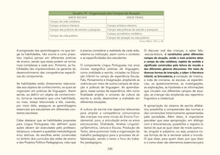 230
Quadro 19 - Organização dos Campos de Atuação
ANOS INICIAIS ANOS FINAIS
Campo da vida cotidiana -
Campo artístico-literário Campo artístico-literário
Campo das práticas de estudo e pesquisa Campo das práticas de estudo e pesquisa
Campo da vida pública
Campo jornalístico-midiático
Campo de atuação na vida pública
Fonte: BNCC, 2017, p. 82.
A progressão das aprendizagens, no que tan-
ge às habilidades, não ocorre a curto prazo.
Isso implica pensar em diferentes práticas
de ensino, sendo que estas podem se tornar
mais complexas a cada ano. Portanto, as ha-
bilidades são imprescindíveis na garantia do
desenvolvimento das competências específi-
cas do componente.
As habilidades estão diretamente relaciona-
das aos objetos de conhecimento, os quais se
organizam em práticas de linguagem. Assim
sendo, ao definir um objeto de conhecimen-
to, torna-se necessário que uma habilidade,
ou mais, esteja relacionada a ele, visando,
por meio dela, assegurar as aprendizagens
essenciais aos estudantes em diferentes con-
textos escolares.
Cabe destacar que as habilidades propostas
para Língua Portuguesa não definem quais
ações devem ser executadas pelo professor,
tampouco, induzem a questões metodológicas
e/ou teóricas. As escolhas serão construídas
no âmbito dos currículos das redes de ensino
e dos Projetos Político-Pedagógicos, visto que
é preciso considerar a realidade de cada rede,
sistema ou instituição, assim como o contexto
e as especificidades dos estudantes.
O componente Língua Portuguesa nos anos
iniciais ressignifica práticas de linguagem,
como oralidade e escrita, iniciadas na Educa-
ção Infantil no campo de experiência Escuta,
Fala, Pensamento e Imaginação, ampliando as
vivências por meio de outros campos de atua-
ção e práticas de linguagem. As aprendiza-
gens, nesse campo de experiência, têm como
finalidade ampliar o universo da cultura da
escrita e, ainda, desenvolver a oralidade em
diferentes situações.
A cultura da escrita traz aspectos relevantes
para ampliar a competência comunicativa
das crianças nos anos inicias do Ensino Fun-
damental, pois, a articulação entre os eixos
estruturantes: Oralidade, Análise Linguísti-
ca/Semiótica, Leitura e Escuta, Produção de
Texto, deve promover toda a organização do
trabalho pedagógico para o processo de al-
fabetização, sendo o texto o foco do traba-
lho pedagógico.
O discurso oral das crianças, a saber fala-
-escuta-leitura, é constitutivo pelos diferentes
campos de atuação, sendo o mais próximo delas
o campo da vida cotidiana, repleto de sentido e
significado construídos pela leitura do mundo e
dos diferentes gêneros discursivos. Por meio de
diversas formas de interação, a saber: a literatura
infantil, as brincadeiras, a contação de história,
a roda de conversa, as escutas, as experiên-
cias, os questionamentos, as investigações,
as explorações, as hipóteses e as informações
que circulam nos diferentes campos de atua-
ção, as crianças vão ampliando seu repertório
linguístico e intelectual.
A apropriação do sistema de escrita alfabé-
tica possibilita a compreensão das normas e
das convenções historicamente apresentadas
pela sociedade. Além disso, é importante
perceber que essa apropriação, em diálogo
com a leitura/escuta, possibilita o registro (o
texto) do que se quer dizer de modo particu-
lar, singular e subjetivo, ou seja, propicia no-
vas formas de ler e escrever sobre o mundo.
O que dizer, para quem dizer, por que dizer
e o como dizer são elementos essenciais para
 