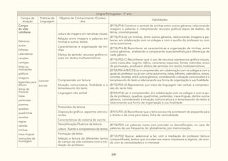 241
Lingua Portuguesa - 1º ano
Campo de
atuação
Práticas de
Linguagem
Objetos de Conhecimento /Conteú-
dos
Habilidades
Campo
da vida
cotidiana
Gêneros:
avisos
bilhetes
calendários
canções
cantigas
fotos ou
ilustrações
gráficos
imagens
legendas para
álbuns
letras de
músicas
listas
parlendas
poemas
quadras
quadrinhas
receitas
regras
tabelas
tirinhas
trava-línguas
instruções de
montagem
Leitura/
escuta
Leitura de imagens em narrativas visuais:
Relação entre imagens e palavras em
tirinhas e outros textos
Características e organização de tiri-
nhas
Efeitos de sentido: recursos gráfico-vi-
suais em textos multissemióticos
(EF15LP14) Construir o sentido de tirinhas entre outros gêneros, relacionando
imagens e palavras e interpretando recursos gráficos (tipos de balões, de
letras, onomatopeias).
(EF15LP14-A) Ler tirinhas, entre outros gêneros, relacionando imagens e pa-
lavras, em colaboração com os colegas e com o auxílio do professor ou com
certa autonomia.
(EF15LP14-B) Reconhecer as características e organização de tirinhas, entre
outros gêneros, analisando e comparando suas semelhanças e diferenças de
cada gênero.
(EF15LP02-C) Reconhecer que o uso de recursos expressivos gráfico-visuais,
como caixa alta, negrito, itálico, caracteres especiais, fontes coloridas, sinais
de pontuação, produzem efeitos de sentidos em textos multissemióticos.
Compreensão em leitura:
Situação comunicativa, finalidade e o
tema/assunto do texto
Linguagem não verbal
(EF12LP04-A/B/C/D) Ler e compreender, em colaboração com os colegas e com a
ajuda do professor ou já com certa autonomia, listas, bilhetes, calendários, avisos,
convites, receitas, entre outros gêneros, considerando a situação comunicativa e o
tema/assunto do texto e relacionando sua forma de organização à sua finalidade.
(EF12LP04-E) Representar, por meio da linguagem não verbal, a compreen-
são do texto lido.
(EF01LP16) Ler e compreender, em colaboração com os colegas e com a aju-
da do professor, quadras, quadrinhas, parlendas, trava-línguas, dentre outros
gêneros, considerando a situação comunicativa e o tema/assunto do texto e
relacionando sua forma de organização à sua finalidade.
Protocolos de leitura:
Disposição gráfica: aspectos estrutu-
rantes
Características do sistema de escrita
(EF01LP01-A) Reconhecer que a leitura e escrita acontecem da esquerda para
a direita e de cima para baixo, linha de verticalidade.
Decodificação/Fluência de leitura:
Leitura fluente e compreensiva de textos
(EF12LP01) Ler palavras novas com precisão na decodificação, no caso de
palavras de uso frequente, ler globalmente, por memorização.
Formação de leitor:
Seleção e leitura de diferentes textos
do campo da vida cotidiana com a me-
diação do professor
(EF12LP02) Buscar, selecionar e ler, com a mediação do professor (leitura
compartilhada), textos que circulam em meios impressos e digitais, de acor-
do com as necessidades e o interesse.
 