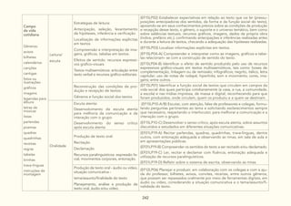 242
Campo
da vida
cotidiana
Gêneros:
avisos
bilhetes
calendários
canções
cantigas
fotos ou
ilustrações
gráficos
imagens
legendas para
álbuns
letras de
músicas
listas
parlendas
poemas
quadras
quadrinhas
receitas
regras
tabelas
tirinhas
trava-línguas
instruções de
montagem
Leitura/
escuta
Estratégias de leitura:
Antecipação, seleção, levantamento
de hipóteses, inferência e verificação
Localização de informações explícitas
em textos
Compreensão e interpretação de ima-
gens, gráficos, tabelas em textos.
Efeitos de sentido: recursos expressi-
vos gráfico-visuais
Textos multisemióticos: articulação entre
texto verbal e recursos gráfico-editoriais
(EF15LP02) Estabelecer expectativas em relação ao texto que vai ler (pressu-
posições antecipadoras dos sentidos, da forma e da função social do texto),
apoiando-se em seus conhecimentos prévios sobre as condições de produção
e recepção desse texto, o gênero, o suporte e o universo temático, bem como
sobre saliências textuais, recursos gráficos, imagens, dados da própria obra
(índice, prefácio etc.), confirmando antecipações e inferências realizadas antes
e durante a leitura de textos, checando a adequação das hipóteses realizadas.
(EF15LP03) Localizar informações explícitas em textos.
(EF15LP04-A) Compreender e interpretar como as imagens, gráficos e tabe-
las relacionam- se com a construção de sentido do texto.
(EF15LP04-B) Identificar o efeito de sentido produzido pelo uso de recursos
expressivos gráfico-visuais em textos multissemióticos, tais como: boxes de
complementação, linkagem ou de remissão; infográficos; negrito, itálico, letra
capitular; uso de notas de rodapé; hiperlinks; som e movimento; cores, ima-
gens; entre outros.
Reconstrução das condições de pro-
dução e recepção de textos:
Gêneros e função social dos textos
(EF15LP01) Identificar a função social de textos que circulam em campos da
vida social dos quais participa cotidianamente (a casa, a rua, a comunidade,
a escola) e nas mídias impressa, de massa e digital, reconhecendo para que
foram produzidos, onde circulam, quem os produziu e a quem se destinam.
Oralidade
Escuta atenta:
Desenvolvimento da escuta atenta
para melhoria da comunicação e da
interação com o grupo
Desenvolvimento do senso crítico
após escuta atenta
(EF15LP10-A/B) Escutar, com atenção, falas de professores e colegas, formu-
lando perguntas pertinentes ao tema e solicitando esclarecimentos sempre
que necessário, respeitando o interlocutor, para melhorar a comunicação e a
interação com o grupo.
(EF15LP10-C) Desenvolver o senso crítico, após escuta atenta, sobre assuntos
discutidos e estudados em diferentes situações comunicativas.
Produção de texto oral:
Recitação
Declamação
Recursos paralinguísticos: expressão fa-
cial, movimentos corporais, entonação.
(EF01LP19-A) Recitar parlendas, quadras, quadrinhas, trava-línguas, dentre
outros, com entonação adequada e observando as rimas, em sala de aula e
em apresentações públicas.
(EF01LP19-B) Compreender os sentidos do texto a ser recitado e/ou declamado.
(EF01LP19-C) Ler, recitar e declamar com fluência, entonação adequada e
utilização de recursos paralinguísticos.
(EF01LP19-D) Refletir sobre o sistema de escrita, observando as rimas.
Produção de texto oral - áudio ou vídeo,
situação comunicativa -
tema/assunto/finalidade do texto:
Planejamento, análise e produção de
texto oral, áudio e/ou vídeo.
(EF12LP06) Planejar e produzir, em colaboração com os colegas e com a aju-
da do professor, bilhetes, avisos, convites, receitas, entre outros gêneros,
que possam ser repassados oralmente por meio de ferramentas digitais, em
áudio ou vídeo, considerando a situação comunicativa e o tema/assunto/fi-
nalidade do texto.
 
