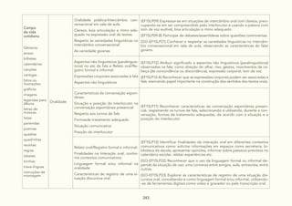 243
Campo
da vida
cotidiana
Gêneros:
avisos
bilhetes
calendários
canções
cantigas
fotos ou
ilustrações
gráficos
imagens
legendas para
álbuns
letras de
músicas
listas
parlendas
poemas
quadras
quadrinhas
receitas
regras
tabelas
tirinhas
trava-línguas
instruções de
montagem
Oralidade
Oralidade pública/Intercâmbio con-
versacional em sala de aula:
Clareza, boa articulação e ritmo ade-
quado na expressão oral de textos
Respeito às variedades linguísticas no
intercâmbio conversacional
As variedade goianas
(EF15LP09) Expressar-se em situações de intercâmbio oral com clareza, preo-
cupando-se em ser compreendido pelo interlocutor e usando a palavra com
tom de voz audível, boa articulação e ritmo adequado.
(EF15LP09-B) Participar de debates/assembleias sobre questões controversas.
(GO-EF15LP21) Conhecer e respeitar as variedades linguísticas no intercâm-
bio conversacional em sala de aula, observando as características do falar
goiano.
Aspectos não linguísticos (paralinguís-
ticos) no ato da fala e Relato oral/Re-
gistro formal e informal:
Expressões corporais associadas à fala
Aspectos não linguísticos
(EF15LP12) Atribuir significado a aspectos não linguísticos (paralinguísticos)
observados na fala, como direção do olhar, riso, gestos, movimentos da ca-
beça (de concordância ou discordância), expressão corporal, tom de voz.
(EF15LP12-A) Reconhecer que as expressões corporais podem ser associadas a
fala, exercendo papel importante na construção dos sentidos dos textos orais.
Características da conversação espon-
tânea:
Situação e posição do interlocutor na
conversação espontânea presencial
Respeito aos turnos de fala
Formasde tratamento adequado
Situação comunicativa
Posição do interlocutor
(EF15LP11) Reconhecer características da conversação espontânea presen-
cial, respeitando os turnos de fala, selecionando e utilizando, durante a con-
versação, formas de tratamento adequadas, de acordo com a situação e a
posição do interlocutor.
Relato oral/Registro formal e informal:
Finalidades na Interação oral, confor-
me contextos comunicativos
Linguagem formal e/ou informal na
oralidade
Características de registro de uma si-
tuação discursiva oral
(EF15LP13) Identificar finalidades da interação oral em diferentes contextos
comunicativos como: solicitar informações em espaços como secretaria, bi-
blioteca da escola; apresentar opiniões, informar sobre passeios previstos no
calendário escolar, relatar experiências etc.
(GO-EF15LP22) Reconhecer que o uso da linguagem formal ou informal de-
pende da situação de uso: uma conversa entre amigos, aula, entrevista, entre
outras.
(GO-EF15LP23) Explorar as características de registro de uma situação dis-
cursiva oral, concebendo-a como linguagem formal e/ou informal, utilizando-
-se de ferramentas digitais como vídeo e gravador ou pela transcrição oral.
 