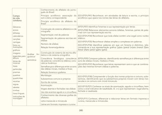 245
Campo
da vida
cotidiana
Gêneros:
avisos
bilhetes
calendários
canções
cantigas
fotos ou
ilustrações
gráficos
imagens
legendas para
álbuns
letras de
músicas
listas
parlendas
poemas
quadras
quadrinhas
receitas
regras
tabelas
tirinhas
trava-línguas
instruções de
montagem
Análise lin-
guística/
semiótica
Conhecimento do alfabeto do portu-
guês do Brasil:
Princípio acrofônico: associação do
som à letra correspondente
Princípio acrofônico do alfabeto do
Brasil
(GO-EF01LP41) Reconhecer, em atividades de leitura e escrita, o princípio
acrofônico que opera nos nomes das letras do alfabeto.
Construção do sistema alfabético e da
ortografia:
Segmentação oral de palavras
Segmentação de palavras escritas em
sílabas
Número de sílabas
Relação fonema/grafema
(EF01LP07) Identificar fonemas e sua representação por letras.
(EF01LP08) Relacionar elementos sonoros (sílabas, fonemas, partes de pala-
vras) com sua representação escrita.
(GO-EF01LP34) Reconhecer que toda sílaba contém uma vogal como núcleo
silábico.
(GO-EF01LP35) Reconhecer sílabas simples e complexas em palavras.
(GO-EF01LP36) Identificar palavras em que um fonema é distintivo, rela-
cionando-as a sua representação gráfica: [p]ato (pato)/ [m]ato (mato)/ [f]ato
(fato)/ [3]ato (jato)/ [g]ato (gato).
Construção do sistema de escrita alfa-
bético e do sistema ortográfico
Consciência fonológica: consciência
de palavras; consciência silábica; cons-
ciência fonêmica:
Semelhanças e diferenças entre os sons
das sílabas iniciais, mediais e finais
Relação fonema e grafema
(EF01LP09) Comparar palavras, identificando semelhanças e diferenças entre
sons de sílabas iniciais, mediais e finais.
(GO-EF01LP37) Reconhecer que letras representam sons e que as combina-
ções das mesmas formam sílabas e palavras.
Morfologia:
Substantivos comuns e próprios
Escrita de nomes
(GO-EF01LP38) Compreender a função dos nomes próprios e comuns, subs-
tantivos, identificando que os substantivos próprios iniciam com letras mai-
úsculas e os comuns com inicial minúscula.
Acentuação:
Vogais abertas e fechadas nas sílabas
Uso dos acentos agudo e o circunflexo
(GO-EF12LP21) Conhecer os sinais de acentuação, agudo e circunflexo, bem
como o sinal indicativo de nasalidade, til, e o que representam: vogal aberta,
fechada e nasalizada.
Conhecimento das diversas grafias do
alfabeto:
Letra maiúscula e minúscula
Letras em formato impressa e cursiva
(EF01LP11) Conhecer, diferenciar e relacionar letras em formato imprensa e
cursiva, maiúsculas e minúsculas.
 
