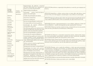 246
Campo
da vida
cotidiana
Gêneros:
avisos
bilhetes
calendários
canções
cantigas
fotos ou
ilustrações
gráficos
imagens
legendas para
álbuns
letras de
músicas
listas
parlendas
poemas
quadras
quadrinhas
receitas
regras
tabelas
tirinhas
trava-línguas
instruções de
montagem
Análise lin-
guística/
semiótica
Segmentação de palavras: conjunto
de letras delimitado por espaços em
branco ou sinais de pontuação:
Segmentação de palavras
(EF01LP12) Reconhecer a separação das palavras, na escrita, por espaços em
branco.
Pontuação: ponto final, de interro-
gação, de exclamação:
Função da pontuação em textos
(EF01LP14) Identificar e utilizar outros sinais no texto além das letras, como
pontos finais, de interrogação e exclamação e seus efeitos na entonação.
Sinonímia e antonímia:
Sinônimo e antônimo
(EF01LP15) Agrupar palavras pelo critério de aproximação de significado (sinoní-
mia) e separar palavras pelo critério de oposição de significado (antonímia).
Produção de
textos
Escrita (compartilhada e autônoma):
Correspondência fonema-grafema
Construção do sistema alfabético/
Convenções da escrita:
Semelhanças gráficas em partes de tex-
tos que se relacionam do ponto de vista
sonoro, como as rimas de um poema.
(EF01LP02) Escrever, espontaneamente ou por ditado, palavras e frases de
forma alfabética – usando letras/grafemas que representem fonemas.
(EF01LP03) Observar escritas convencionais, comparando-as às suas produ-
ções escritas, percebendo semelhanças e diferenças.
Escrita (compartilhada e autônoma)
Construção do sistema alfabético:
Características gráficas do texto: pon-
tuação (medial e final), paragrafação,
acentuação, presença de letras maiús-
culas, distribuição gráfica de suas par-
tes, translineação
Textos curtos ou trechos significativos
de um texto mais longo
(EF12LP03-A) Observar e reproduzir pequenos textos, observando aspec-
tos como pontuação, acentuação, presença de letra maiúscula, paragrafa-
ção e distribuição gráfica de suas partes, entre outros.
(EF12LP03) Copiar textos breves, mantendo suas características e voltando
para o texto sempre que tiver dúvidas sobre sua distribuição gráfica, espa-
çamento entre as palavras, escrita das palavras e pontuação.
Planejamento de texto compartilhado:
Paragrafação do texto com pontua-
ção, coerência e de acordo com o gê-
nero e finalidade comunicativa
Planejamento de texto observando or-
ganização de sequência de ideias com
coerência, sequência temporal, co-
nhecimentos linguísticos e gramaticais
Seleção dos recursos dos tipos textuais
Atribuição de título ao texto
(EF15LP05) Planejar, com a ajuda do professor, o texto que será produzido,
considerando a situação comunicativa, os interlocutores (quem escreve/para
quem escreve); a finalidade ou o propósito (escrever para quê); a circulação
(onde o texto vai circular); o suporte (qual é o portador do texto); a linguagem,
organização e forma do texto e seu tema, pesquisando em meios impressos
ou digitais, sempre que for preciso, informações necessárias à produção do
texto, organizando em tópicos os dados e as fontes pesquisadas.
(EF15LP05-B) Utilizar os recursos dos tipos textuais: narração, descrição e injunção.
(EF15LP05-D) Atribuir títulos aos textos com criatividade.
 