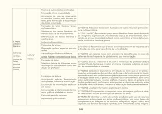 248
Campo
artístico-
literário
Gêneros:
cantigas
contos de
fadas
poemas
poemas
visuais
Leitura/
escuta
Poemas e outros textos versificados.
Entonação, ritmo, musicalidade
Apreciação de poemas observando
os sentidos criados pelo formato do
texto, pela distribuição e diagramação
das letras e ilustração
Formação do leitor literário/ leitura
multissemiótica:
Valorização dos textos literários: di-
mensão lúdica e de encantamento.
Diferenciação de textos literários e
não literários
Leitura multissemiótica
(EF15LP18) Relacionar textos com ilustrações e outros recursos gráficos (lei-
tura multissemiótica).
(EF15LP15-A/B/C) Reconhecer que os textos literários fazem parte do mundo
do imaginário e apresentam uma dimensão lúdica, de encantamento, valori-
zando-os, em sua diversidade cultural, como patrimônio artístico da humani-
dade, incluindo a literatura goiana.
Protocolos de leitura:
Disposição gráfica: aspectos estrutu-
rantes
(EF01LP01-A) Reconhecer que a leitura e escrita acontecem da esquerda para
a direita e de cima para baixo (linha de verticalidade).
Decodificação/Fluência de leitura:
Leitura fluente e compreensiva de textos.
(EF12LP01) Ler palavras novas com precisão na decodificação, no caso de
palavras de uso frequente, ler globalmente, por memorização.
Formação de leitor:
Seleção e leitura de diferentes textos
do campo da vida cotidiana com a me-
diação do professor
(EF12LP02) Buscar, selecionar e ler, com a mediação do professor (leitura
compartilhada), textos que circulam em meios impressos e digitais, de acor-
do as necessidades e o interesse.
Estratégias de leitura:
Antecipação, seleção, levantamento
de hipóteses, inferência e verificação
Localização de informações explícitas
em textos
Compreensão e interpretação de ima-
gens, gráficos e tabelas em textos
Efeitos de sentido: recursos
expressivos gráfico-visuais
(EF15LP02) Estabelecer expectativas em relação ao texto que vai ler (pressu-
posições antecipadoras dos sentidos, da forma e da função social do texto),
apoiando-se em seus conhecimentos prévios sobre as condições de produção
e recepção desse texto, o gênero, o suporte e o universo temático, bem como
sobre saliências textuais, recursos gráficos, imagens, dados da própria obra
(índice, prefácio etc.), confirmando antecipações e inferências realizadas antes
e durante a leitura de textos, checando a adequação das hipóteses realizadas.
(EF15LP03) Localizar informações explícitas em textos.
(EF15LP04-A) Compreender e interpretar como as imagens, gráficos e tabe-
las relacionam- se com a construção de sentido do texto.
(EF15LP04-B) Identificar o efeito de sentido produzido pelo uso de recursos
expressivos gráfico-visuais em textos multissemióticos, tais como: boxes de
complementação, linkagem ou de remissão; infográficos; negrito, itálico, letra
capitular; uso de notas de rodapé; hiperlinks; som e movimento; cores, imagens.
 