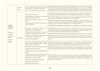249
Campo
artístico-
literário
Gêneros:
cantigas
contos de
fadas
poemas
poemas
visuais
Leitura/
escuta
Reconstrução, circulação das condições
de produção e recepção de textos:
Gêneros e função social dos textos
(EF15LP01) Identificar a função social de textos que circulam em campos da
vida social dos quais participa cotidianamente (a casa, a rua, a comunidade,
a escola) e nas mídias impressa, de massa e digital, reconhecendo para que
foram produzidos, onde circulam, quem os produziu e a quem se destinam.
Oralidade
Contação de histórias:
Dramatização de textos: entonação
expressiva e a prosódia
Recontos de textos originais e inte-
grais
Dramatização de contos de fadas em
forma de teatro
(EF15LP19-A) Dramatizar, após leitura compreensiva e estudo da obra a ser
recontada, utilizando recursos como a entonação expressiva e a prosódia.
(EF15LP19-B) Resgatar, no momento do reconto, aspectos relevantes do tex-
to original, eventualmente omitidos ou mal realizados.
(EF15LP19-C) Recontar, a partir de textos originais e integrais, escritos em
registro literário, em situações comunicativas específicas para a contação de
histórias, como rodas com familiares e /ou colegas, saraus.
(GO-EF01LP27) Apresentar peça teatral, com os colegas e a ajuda do professor.
Oralidade pública/Intercâmbio con-
versacional em sala de aula:
Clareza, boa articulação e ritmo ade-
quado na expressão oral de textos
Respeito às variedades linguísticas no
intercâmbio conversacional
As variedades goianas
(EF15LP09) Expressar-se em situações de intercâmbio oral com clareza, preo-
cupando-se em ser compreendido pelo interlocutor e usando a palavra com
tom de voz audível, boa articulação e ritmo adequado.
(EF15LP09-B) Participar de debates/assembléias sobre questões controversas.
(GO-EF15LP21) Conhecer e respeitar as variedades linguísticas no intercâm-
bio conversacional em sala de aula, observando as características do falar
goiano.
Aspectos não linguísticos (paralinguís-
ticos) no ato da fala e Relato oral/Re-
gistro formal e informal:
Expressões corporais associadas à fala
Aspectos não linguísticos
(EF15LP12) Atribuir significado a aspectos não linguísticos (paralinguísticos)
observados na fala, como direção do olhar, riso, gestos, movimentos da ca-
beça (de concordância ou discordância), expressão corporal, tom de voz.
(EF15LP12-A) Reconhecer que as expressões corporais podem ser associadas a
fala, exercendo papel importante na construção dos sentidos dos textos orais.
Características da conversação espon-
tânea:
Situação e posição do interlocutor na
conversação espontânea presencial
Respeito aos turnos de fala
Formasde tratamento adequado
Situação comunicativa
Posição do interlocutor
(EF15LP11) Reconhecer características da conversação espontânea presen-
cial, respeitando os turnos de fala, selecionando e utilizando, durante a con-
versação, formas de tratamento adequadas, de acordo com a situação e a
posição do interlocutor.
 