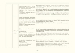 250
Relato oral/Registro formal e informal:
Finalidades na interação oral, confor-
me contextos comunicativos
Linguagem formal e/ou informal na
oralidade
Características de registro de uma si-
tuação discursiva oral
(EF15LP13) Identificar finalidades da interação oral em diferentes contextos
comunicativos (solicitar informações, apresentar opiniões, informar, relatar
experiências etc.).
(GO-EF15LP22) Reconhecer que o uso da linguagem formal ou informal depen-
de da situação de uso: uma conversa entre amigos, aula, entrevista, entre outras.
(GO-EF15LP23) Explorar as características de registro de uma situação dis-
cursiva oral, concebendo-a como linguagem formal e/ou informal, utilizando-
-se de ferramentas digitais como vídeo e gravador ou pela transcrição oral.
Análise lin-
guística/ se-
miótica
Formas de composição de narrativas:
personagens, enredo, tempo e espaço:
Identificação de: cenário, personagem
central, conflito gerador, resolução e o
ponto de vista de histórias narradas,
foco narrativo.
Identificação de partes do texto narra-
tivo: início, meio e fim
(EF01LP26) Identificar elementos de uma narrativa lida ou escutada, incluindo
personagens, enredo, tempo e espaço.
(GO-EF12LP20) Identificar início, meio e fim em narrativa lida ou escutada.
Formas de composição de textos po-
éticos:
Versos e estrofes
Rimas, sonoridades e expressões
Efeitos de sentido: recursos rítmicos
e sonoros e de expressões, compara-
ções, em textos versificados
(EF12LP19) Reconhecer, em textos versificados, rimas, sonoridades, jogos de
palavras, palavras, expressões, comparações, relacionando-as com sensa-
ções e associações.
(EF12LP19-A) Identificar o quantitativo de versos e estrofes em um poema.
(GO-EF15LP27) Identificar elementos visuais, sonoros e de interatividade em
poemas visuais, entre outros.
Conhecimento do alfabeto do portu-
guês do Brasil:
Letras do alfabeto
Tipos de fontes e caracteres
Vogais e consoantes
(EF01LP04) Distinguir as letras do alfabeto de outros sinais gráficos.
(EF01LP10) Nomear as letras do alfabeto e recitá-lo na ordem das letras.
(GO-EF01LP28) Conhecer e identificar, a partir da leitura e escrita de textos,
diferentes tipos de fontes e caracteres usados para escrever.
(GO-EF01LP29) Distinguir vogais e consoantes e suas formas de escrita.
 