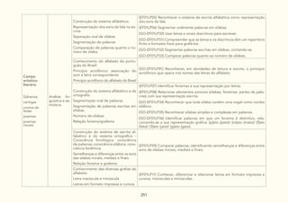 251
Campo
artístico-
literário
Gêneros:
cantigas
contos de
fadas
poemas
poemas
visuais
Análise lin-
guística e se-
miótica
Construção do sistema alfabético:
Representação dos sons da fala na es-
crita
Separação oral de sílabas
Segmentação de palavras
Comparação de palavras quanto o nú-
mero de sílaba
(EF01LP05) Reconhecer o sistema de escrita alfabética como representação
dos sons da fala.
(EF01LP06) Segmentar oralmente palavras em sílabas.
(GO-EF01LP30) Usar letras e sinais diacríticos para escrever.
(GO-EF01LP31) Compreender que as letras e os diacríticos têm um repertório
finito e formatos fixos para grafá-los.
(GO-EF01LP32) Segmentar palavras escritas em sílabas, contando-as.
(GO-EF01LP33) Comparar palavras quanto ao número de sílabas.
Conhecimento do alfabeto do portu-
guês do Brasil:
Princípio acrofônico: associação do
som à letra correspondente
Princípio acrofônico do alfabeto do Brasil
(GO-EF01LP41) Reconhecer, em atividades de leitura e escrita, o princípio
acrofônico que opera nos nomes das letras do alfabeto.
Construção do sistema alfabético e da
ortografia:
Segmentação oral de palavras
Segmentação de palavras escritas em
sílabas
Número de sílabas
Relação fonema/grafema
(EF01LP07) Identificar fonemas e sua representação por letras.
(EF01LP08) Relacionar elementos sonoros (sílabas, fonemas, partes de pala-
vras) com sua representação escrita.
(GO-EF01LP34) Reconhecer que toda sílaba contém uma vogal como núcleo
silábico.
(GO-EF01LP35) Reconhecer sílabas simples e complexas em palavras.
(GO-EF01LP36) Identificar palavras em que um fonema é distintivo, rela-
cionando-as a sua representação gráfica: [p]ato (pato)/ [m]ato (mato)/ [f]ato
(fato)/ [3]ato (jato)/ [g]ato (gato).
Construção do sistema de escrita al-
fabético e do sistema ortográfico -
Consciência fonológica: consciência
de palavras; consciência silábica; cons-
ciência fonêmica:
Semelhanças e diferenças entre os sons
das sílabas iniciais, mediais e finais
Relação fonema e grafema
(EF01LP09) Comparar palavras, identificando semelhanças e diferenças entre
sons de sílabas iniciais, mediais e finais.
Conhecimento das diversas grafias do
alfabeto:
Letra maiúscula e minúscula
Letras em formato impressa e cursiva
(EF01LP11) Conhecer, diferenciar e relacionar letras em formato imprensa e
cursiva, maiúsculas e minúsculas.
 