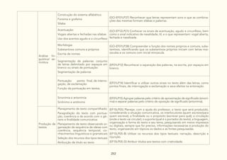 252
Análise lin-
guística/ se-
miótica
Construção do sistema alfabético:
Fonema e grafema
Sílaba
(GO-EF01LP37) Reconhecer que letras representam sons e que as combina-
ções das mesmas formam sílabas e palavras.
Acentuação:
Vogais abertas e fechadas nas sílabas
Uso dos acentos agudo e o circunflexo
(GO-EF12LP21) Conhecer os sinais de acentuação, agudo e circunflexo, bem
como o sinal indicativo de nasalidade, til, e o que representam: vogal aberta,
fechada e nasalizada.
Morfologia:
Substantivos comuns e próprios
Escrita de nomes
(GO-EF01LP38) Compreender a função dos nomes próprios e comuns, subs-
tantivos, identificando que os substantivos próprios iniciam com letras mai-
úsculas e os comuns com inicial minúscula.
Segmentação de palavras: conjunto
de letras delimitado por espaços em
branco ou sinais de pontuação:
Segmentação de palavras
(EF01LP12) Reconhecer a separação das palavras, na escrita, por espaços em
branco.
Pontuação: ponto final, de interro-
gação, de exclamação:
Função da pontuação em textos.
(EF01LP14) Identificar e utilizar outros sinais no texto além das letras, como
pontos finais, de interrogação e exclamação e seus efeitos na entonação.
Sinonímia e antonímia:
Sinônimo e antônimo
(EF01LP15) Agrupar palavras pelo critério de aproximação de significado (sinoní-
mia) e separar palavras pelo critério de oposição de significado (antonímia).
Produção de
textos
Planejamento de texto compartilhado:
Paragrafação do texto com pontua-
ção, coerência e de acordo com o gê-
nero e finalidade comunicativa
Planejamento de texto observando or-
ganização de sequência de ideias com
coerência, sequência temporal, co-
nhecimentos linguísticos e gramaticais
Seleção dos recursos dos tipos textuais
Atribuição de título ao texto
(EF15LP05) Planejar, com a ajuda do professor, o texto que será produzido,
considerando a situação comunicativa, os interlocutores (quem escreve/para
quem escreve); a finalidade ou o propósito (escrever para quê); a circulação
(onde o texto vai circular); o suporte (qual é o portador do texto); a linguagem,
organização e forma do texto e seu tema, pesquisando em meios impressos
ou digitais, sempre que for preciso, informações necessárias à produção do
texto, organizando em tópicos os dados e as fontes pesquisadas.
(EF15LP05-B) Utilizar os recursos dos tipos textuais: narração, descrição e
injunção.
(EF15LP05-D) Atribuir títulos aos textos com criatividade.
 