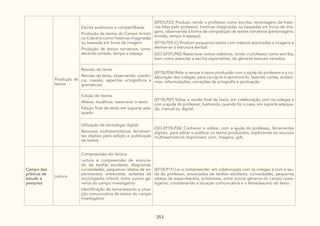 253
Produção de
textos
Escrita autônoma e compartilhada:
Produção de textos do Campo Artísti-
co-Literário como histórias imaginadas
ou baseada em livros de imagem
Produção de textos narrativos, consi-
derando enredo, tempo e espaço
(EF01LP25) Produzir, tendo o professor como escriba, recontagens de histó-
rias lidas pelo professor, histórias imaginadas ou baseadas em livros de ima-
gens, observando a forma de composição de textos narrativos (personagens,
enredo, tempo e espaço).
(EF15LP05-C) Produzir pequenos textos com roteiros associados a imagens e
atentar-se à estrutura textual.
(GO-EF01LP42) Reescrever textos coletivos, tendo o professor como escriba,
bem como exercitar a escrita espontânea, de gêneros textuais variados.
Revisão de texto:
Revisão de texto, observando: coerên-
cia, coesão, aspectos ortográficos e
gramaticais
(EF15LP06) Reler e revisar o texto produzido com a ajuda do professor e a co-
laboração dos colegas, para corrigi-lo e aprimorá-lo, fazendo cortes, acrésci-
mos, reformulações, correções de ortografia e pontuação.
Edição de textos:
Alterar, modificar, reescrever o texto
Edição final de texto em suporte ade-
quado
(EF15LP07) Editar a versão final do texto, em colaboração com os colegas e
com a ajuda do professor, ilustrando, quando for o caso, em suporte adequa-
do, manual ou digital.
Utilização de tecnologia digital:
Recursos multissemióticos: ferramen-
tas digitais para edição e publicação
de textos
(GO-EF15LP26) Conhecer e utilizar, com a ajuda do professor, ferramentas
digitais, para editar e publicar os textos produzidos, explorando os recursos
multissemióticos disponíveis: som, imagens, gifs.
Campo das
práticas de
estudo e
pesquisa
Leitura
Compreensão em leitura:
Leitura e compreensão de enuncia-
do de tarefas escolares, diagramas,
curiosidades, pequenos relatos de ex-
perimentos, entrevistas, verbetes de
enciclopédia infantil, entre outros gê-
neros do campo investigativo
Identificação de tema/assunto e situa-
ção comunicativa de textos do campo
investigativo
(EF12LP17) Ler e compreender, em colaboração com os colegas e com a aju-
da do professor, enunciados de tarefas escolares, curiosidades, pequenos
relatos de experimentos, entrevistas, entre outros gêneros do campo inves-
tigativo, considerando a situação comunicativa e o tema/assunto do texto.
 