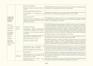 254
Campo das
práticas de
estudo e
pesquisa
Gêneros:
curiosidades
entrevistas
diagramas
enunciados
de tarefas
escolares
gráficos
imagens
pequenos
relatos de
experimentos
tabelas
Leitura/
escuta
Protocolos de leitura:
Disposição gráfica: aspectos estrutu-
rantes.
(EF01LP01-A) Reconhecer que a leitura e escrita acontecem da esquerda para
a direita e de cima para baixo, linha de verticalidade.
Decodificação/Fluência de leitura:
Leitura fluente e compreensiva de
textos
(EF12LP01) Ler palavras novas com precisão na decodificação, no caso de
palavras de uso frequente, ler globalmente, por memorização.
Formação de leitor:
Seleção e leitura de diferentes textos
do campo da vida cotidiana com a me-
diação do professor
(EF12LP02) Buscar, selecionar e ler, com a mediação do professor (leitura
compartilhada), textos que circulam em meios impressos e digitais, conside-
rando as necessidades e o interesse.
Estratégias de leitura:
Antecipação, seleção, levantamento
de hipóteses, inferência e verificação
Localização de informações explícitas
em textos
Compreensão e interpretação de ima-
gens, gráficos, tabelas em textos
Efeitos de sentido: recursos
expressivos gráfico-visuais
(EF15LP02) Estabelecer expectativas em relação ao texto que vai ler (pressu-
posições antecipadoras dos sentidos, da forma e da função social do texto),
apoiando-se em seus conhecimentos prévios sobre as condições de produção
e recepção desse texto, o gênero, o suporte e o universo temático, bem como
sobre saliências textuais, recursos gráficos, imagens, dados da própria obra
(índice, prefácio etc.), confirmando antecipações e inferências realizadas antes
e durante a leitura de textos, checando a adequação das hipóteses realizadas.
(EF15LP03) Localizar informações explícitas em textos.
(EF15LP04-A) Compreender e interpretar como as imagens, gráficos e tabe-
las relacionam- se com a construção de sentido do texto.
(EF15LP04-B) Identificar o efeito de sentido produzido pelo uso de recursos
expressivos gráfico-visuais em textos multissemióticos, tais como: boxes de
complementação, linkagem ou de remissão; infográficos; negrito, itálico, letra
capitular; uso de notas de rodapé; hiperlinks; som e movimento; cores, imagens.
Reconstrução das condições de
produção e recepção de textos:
Gêneros e função social dos textos
(EF15LP01) Identificar a função social de textos que circulam em campos da
vida social dos quais participa cotidianamente (a casa, a rua, a comunidade,
a escola) e nas mídias impressa, de massa e digital, reconhecendo para que
foram produzidos, onde circulam, quem os produziu e a quem se destinam.
Oralidade
Escuta atenta:
Desenvolvimento da escuta atenta
para melhoria da comunicação e da
interação com o grupo
Desenvolvimento do senso crítico
após escuta atenta
(EF15LP10-A/B) Escutar, com atenção, falas de professores e colegas, formu-
lando perguntas pertinentes ao tema e solicitando esclarecimentos sempre
que necessário, respeitando o interlocutor, para melhorar a comunicação e a
interação com o grupo.
(EF15LP10-C) Desenvolver o senso crítico, após escuta atenta, sobre assuntos
discutidos e estudados em diferentes situações comunicativas.
 