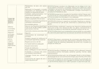 255
Campo das
práticas de
estudo e
pesquisa
Gêneros:
curiosidades
entrevistas
diagramas
enunciados
de tarefas
escolares
gráficos
imagens
pequenos
relatos de
experimentos
tabelas
Oralidade
Planejamento de texto oral, exposi-
ção oral:
Adequação da linguagem e situação
comunicativa em exposição oral de
trabalhos ou pesquisas escolares
(EF01LP23) Planejar e produzir, em colaboração com os colegas e com a aju-
da do professor, entrevistas, curiosidades, dentre outros gêneros do campo
investigativo, que possam ser repassados oralmente por meio de ferramen-
tas digitais, em áudio ou vídeo, considerando a situação comunicativa e o
tema/assunto/finalidade do texto.
Oralidade pública/Intercâmbio con-
versacional em sala de aula:
Clareza, boa articulação e ritmo ade-
quado na expressão oral de textos
Respeito às variedades linguísticas no
intercâmbio conversacional
As variedades goainas
(EF15LP09) Expressar-se em situações de intercâmbio oral com clareza, preo-
cupando-se em ser compreendido pelo interlocutor e usando a palavra com
tom de voz audível, boa articulação e ritmo adequado.
(EF15LP09-B) Participar de debates/assembleias sobre questões controversas.
(GO-EF15LP21) Conhecer e respeitar as variedades linguísticas no intercam-
bio conversacional em sala de aula, observando as características do falar
goiano.
Aspectos não linguísticos (paralinguís-
ticos) no ato da fala e Relato oral/Re-
gistro formal e informal:
Expressões corporais associadas à fala
Aspectos
(EF15LP12) Atribuir significado a aspectos não linguísticos (paralinguísticos)
observados na fala, como direção do olhar, riso, gestos, movimentos da ca-
beça (de concordância ou discordância), expressão corporal, tom de voz.
(EF15LP12-A) Reconhecer que as expressões corporais podem ser associadas a
fala, exercendo papel importante na construção dos sentidos dos textos orais.
Características da conversação es-
pontânea:
Situação e posição do interlocutor na
conversação espontânea presencial
Respeito aos turnos de fala
Formasde tratamento adequado
Situação comunicativa
Posição do interlocutor
(EF15LP11) Reconhecer características da conversação espontânea presen-
cial, respeitando os turnos de fala, selecionando e utilizando, durante a con-
versação, formas de tratamento adequadas, de acordo com a situação e a
posição do interlocutor.
Relato oral/Registro formal e informal:
Finalidades na interação oral, confor-
me contextos comunicativos
Linguagem formal e/ou informal na
oralidade
Características de registro de uma si-
tuação discursiva oral
(EF15LP13) Identificar finalidades da interação oral em diferentes contextos
comunicativos (solicitar informações, apresentar opiniões, informar, relatar
experiências etc.).
(GO-EF15LP22) Reconhecer que o uso da linguagem formal ou informal depen-
de da situação de uso: uma conversa entre amigos, aula, entrevista, entre outras.
(GO-EF15LP23) Explorar as características de registro de uma situação dis-
cursiva oral, concebendo-a como linguagem formal e/ou informal, utilizando-
-se de ferramentas digitais como vídeo e gravador ou pela transcrição oral.
 