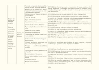 256
Campo das
práticas de
estudo e
pesquisa
Gêneros:
curiosidades
entrevistas
diagramas
enunciados
de tarefas
escolares
gráficos
imagens
pequenos
relatos de
experimentos
tabelas
Análise lin-
guística/
semiótica
Forma de composição dos textos/Ade-
quação do texto às normas de escrita:
Reprodução da formatação e diagra-
mação em textos do campo das práti-
cas de estudo e pesquisa
(EF01LP24) Identificar e reproduzir, em enunciados de tarefas escolares, dia-
gramas, entrevistas, curiosidades, entre outros, digitais ou impressos, a for-
matação e diagramação específica de cada um desses gêneros, inclusive em
suas versões orais.
Conhecimentodo alfabeto do portu-
guês do Brasil:
Letras do alfabeto
Tipos de fontes e caracteres
Vogais e consoantes
(EF01LP04) Distinguir as letras do alfabeto de outros sinais gráficos.
(EF01LP10) Nomear as letras do alfabeto e recitá-lo na ordem das letras.
(GO-EF01LP28) Conhecer e identificar, a partir da leitura e escrita de textos,
diferentes tipos de fontes e caracteres usados para escrever.
(GO-EF01LP29) Distinguir vogais e consoantes e suas formas de escrita.
Construção do sistema alfabético:
Representação dos sons da fala na es-
crita
Separação oral de sílabas
Segmentação de palavras
Comparação de palavras quanto o nú-
mero de sílaba
(EF01LP05) Reconhecer o sistema de escrita alfabética como representação
dos sons da fala.
(EF01LP06) Segmentar oralmente palavras em sílabas.
(GO-EF01LP30) Usar letras e sinais diacríticos para escrever.
(GO-EF01LP31) Compreender que as letras e os diacríticos têm um repertório
finito e formatos fixos para grafá-los.
(GO-EF01LP32) Segmentar palavras escritas em sílabas, contando-as.
(GO-EF01LP33) Comparar palavras quanto ao número de sílabas.
Conhecimento do alfabeto do portu-
guês do Brasil:
Princípio acrofônico: associação do
som à letra correspondente
Princípio acrofônico do alfabeto
do Brasil
(GO-EF01LP41) Reconhecer, em atividades de leitura e escrita, o princípio
acrofônico que opera nos nomes das letras do alfabeto.
Construção do sistema alfabético e da
ortografia:
Segmentação oral de palavras
Segmentação de palavras escritas em
sílabas
Número de sílabas
Relação fonema/grafema
(EF01LP07) Identificar fonemas e sua representação por letras.
(EF01LP08) Relacionar elementos sonoros (sílabas, fonemas, partes de pala-
vras) com sua representação escrita.
(GO-EF01LP34) Reconhecer que toda sílaba contém uma vogal como núcleo
silábico.
(GO-EF01LP35) Reconhecer sílabas simples e complexas em palavras.
(GO-EF01LP36) Identificar palavras em que um fonema é distintivo, rela-
cionando-as a sua representação gráfica: [p]ato (pato)/ [m]ato (mato)/ [f]ato
(fato)/ [3]ato (jato)/ [g]ato (gato).
 
