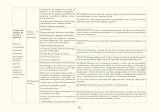 257
Campo das
práticas de
estudo e
pesquisa
Gêneros:
curiosidades
entrevistas
diagramas
enunciados
de tarefas
escolares
gráficos
imagens
pequenos
relatos de
experimentos
tabelas
Análise lin-
guística/
semiótica
Construção do sistema de escrita al-
fabético e do sistema ortográfico -
Consciência fonológica: consciência de
palavras; consciência silábica; consci-
ência fonêmica:
Semelhanças e diferenças entre os sons
das sílabas iniciais, mediais e finais
Relação fonema e grafema
(EF01LP09) Comparar palavras, identificando semelhanças e diferenças entre
sons de sílabas iniciais, mediais e finais.
(GO-EF01LP37) Reconhecer que letras representam sons e que as combina-
ções das mesmas formam sílabas e palavras
Acentuação:
Vogais abertas e fechadas nas sílabas
Uso dos acentos agudo e circunflexo
(GO-EF12LP21) Conhecer os sinais de acentuação, agudo e circunflexo, bem
como o sinal indicativo de nasalidade, til, e o que representam: vogal aberta,
fechada e nasalizada.
Segmentação de palavras: conjunto
de letras delimitado por espaços em
branco ou sinais de pontuação:
Segmentação de palavras
(EF01LP12) Reconhecer a separação das palavras, na escrita, por espaços em
branco.
Pontuação: ponto final, de interroga-
ção, de exclamação:
Função da pontuação em textos
(EF01LP14) Identificar e utilizar outros sinais no texto além das letras, como
pontos finais, de interrogação e exclamação e seus efeitos na entonação.
Sinonímia e antonímia:
Sinônimo e antônimo
(EF01LP15) Agrupar palavras pelo critério de aproximação de significado (sinoní-
mia) e separar palavras pelo critério de oposição de significado (antonímia).
Produção de
textos
Planejamento de texto compartilhado:
Paragrafação do texto com pontua-
ção, coerência e de acordo com o gê-
nero e finalidade comunicativa
Planejamento de texto observando or-
ganização de sequência de ideias com
coerência, sequência temporal, co-
nhecimentos linguísticos e gramaticais
Seleção dos recursos dos tipos textuais
Atribuição de título ao texto
(EF15LP05) Planejar, com a ajuda do professor, o texto que será produzido,
considerando a situação comunicativa, os interlocutores (quem escreve/para
quem escreve); a finalidade ou o propósito (escrever para quê); a circulação
(onde o texto vai circular); o suporte (qual é o portador do texto); a linguagem,
organização e forma do texto e seu tema, pesquisando em meios impressos
ou digitais, sempre que for preciso, informações necessárias à produção do
texto, organizando em tópicos os dados e as fontes pesquisadas.
(EF15LP05-B) Utilizar os recursos dos tipos textuais: narração, descrição e
injunção.
(EF15LP05-D) Atribuir títulos aos textos com criatividade.
Produção de textos:
Planejamento coletivo da situação co-
municativa e do texto
Forma composicional e características
do gênero
Textualização e revisão processual e final
(EF01LP22) Planejar e produzir, em colaboração com os colegas e com a aju-
da do professor, diagramas, entrevistas, curiosidades, dentre outros gêneros
do campo investigativo, digitais ou impressos, considerando a situação co-
municativa e o tema/assunto/finalidade do texto.
 