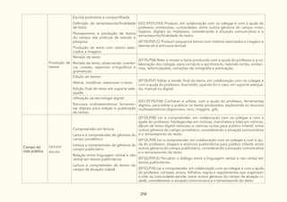 258
Produção de
textos
Escrita autônoma e compartilhada:
Definição de tema/assunto/finalidade
de texto
Planejamento e produção de textos
do campo das práticas de estudo e
pesquisa
Produção de texto com roteiro asso-
ciados a imagens
(GO-EF01LP43) Produzir, em colaboração com os colegas e com a ajuda do
professor, entrevistas, curiosidades, entre outros gêneros do campo inves-
tigativo, digitais ou impressos, considerando a situação comunicativa e o
tema/assunto/finalidade do texto.
(EF15LP05-C) Produzir pequenos textos com roteiros associados a imagens e
atentar-se à estrutura textual.
Revisão de texto:
Revisão de texto, observando: coerên-
cia, coesão, aspectos ortográficos e
gramaticais
(EF15LP06) Reler e revisar o texto produzido com a ajuda do professor e a co-
laboração dos colegas, para corrigi-lo e aprimorá-lo, fazendo cortes, acrésci-
mos, reformulações, correções de ortografia e pontuação.
Edição de textos:
Alterar, modificar, reescrever o texto
Edição final de texto em suporte ade-
quado
(EF15LP07) Editar a versão final do texto, em colaboração com os colegas e
com a ajuda do professor, ilustrando, quando for o caso, em suporte adequa-
do, manual ou digital.
Utilização de tecnologia digital:
Recursos multissemióticos: ferramen-
tas digitais para edição e publicação
de textos.
(GO-EF15LP26) Conhecer e utilizar, com a ajuda do professor, ferramentas
digitais, para editar e publicar os textos produzidos, explorando os recursos
multissemióticos disponíveis: som, imagens, gifs.
Campo da
vida pública
Leitura/
escuta
Compreensão em leitura:
Leitura e compreensão de gêneros do
campo jornalístico
Leitura e compreensão de gêneros do
campo publicitário
Relação entre linguagem verbal e não
verbal em textos publicitários
Leitura e compreensão de textos do
campo da atuação cidadã
(EF12LP08) Ler e compreender, em colaboração com os colegas e com a
ajuda do professor, fotolegendas em notícias, manchetes e lides em notícias,
álbum de fotos digital noticioso e notícias curtas para público infantil, entre
outros gêneros do campo jornalístico, considerando a situação comunicativa
e o tema/assunto do texto.
(EF12LP09) Ler e compreender, em colaboração com os colegas e com a aju-
da do professor, slogans e anúncios publicitários para público infantil, entre
outros gêneros do campo publicitário, considerando a situação comunicativa
e o tema/assunto do texto.
(EF12LP09-E) Perceber o diálogo entre a linguagem verbal e não verbal em
textos publicitários.
(EF12LP10) Ler e compreender, em colaboração com os colegas e com a ajuda
do professor, cartazes, avisos, folhetos, regras e regulamentos que organizam
a vida na comunidade escolar, entre outros gêneros do campo da atuação ci-
dadã, considerando a situação comunicativa e o tema/assunto do texto.
 