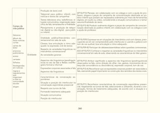 260
Campo da
vida pública
Gêneros:
álbum de
fotos notícias
curtas
cartas de
leitor
anúncios
publicitários
avisos
cartazes
folhetos
fotolegendas
em notícias
regras e
regulamentos
que
organizam
a vida na
comunidade
escolar
slogan
Oralidade
Produção de texto oral:
Telejornal para público infantil, com
notícias e textos de campanhas
Textos televisivos e/ou radiofônicos: si-
tuação comunicativa, organização espe-
cífica da fala, tema/assunto e finalidade
Planejamento e produção de telejor-
nal, digital ou não-digital, para públi-
co infantil.
(EF12LP13) Planejar, em colaboração com os colegas e com a ajuda do pro-
fessor, slogans e peças de campanha de conscientização destinada ao pú-
blico infantil que possam ser repassados oralmente por meio de ferramentas
digitais, em áudio ou vídeo, considerando a situação comunicativa e o tema/
assunto/finalidade do texto.
(EF12LP13-B) Produzir oralmente slogans e peças de campanha de conscien-
tização destinada ao público infantil, em colaboração com os colegas e com
a ajuda do professor.
Oralidade pública/Intercâmbio con-
versacional em sala de aula:
Clareza, boa articulação e ritmo ade-
quado na expressão oral de textos
Respeito às variedades linguísticas no
intercâmbio conversacional
As variedades goianas
(EF15LP09) Expressar-se em situações de intercâmbio oral com clareza, preo-
cupando-se em ser compreendido pelo interlocutor e usando a palavra com
tom de voz audível, boa articulação e ritmo adequado.
(EF15LP09-B) Participar de debates/assembleias sobre questões controversas.
(GO-EF15LP21) Conhecer e respeitar as variedades linguísticas no intercâmbio
conversacional em sala de aula, observando as características do falar goiano.
Aspectos não linguísticos (paralinguís-
ticos) no ato da fala e Relato oral/Re-
gistro formal e informal:
Expressões corporais associadas à fala
Aspectos não linguísticos
(EF15LP12) Atribuir significado a aspectos não linguísticos (paralinguísticos)
observados na fala, como direção do olhar, riso, gestos, movimentos da ca-
beça (de concordância ou discordância), expressão corporal, tom de voz.
(EF15LP12-A) Reconhecer que as expressões corporais podem ser associadas a
fala, exercendo papel importante na construção dos sentidos dos textos orais.
Características da conversação es-
pontânea:
Situação e posição do interlocutor na
conversação espontânea presencial
Respeito aos turnos de fala.
Formasde tratamento adequado
Situação comunicativa
Posição do interlocutor
(EF15LP11) Reconhecer características da conversação espontânea presen-
cial, respeitando os turnos de fala, selecionando e utilizando, durante a con-
versação, formas de tratamento adequadas, de acordo com a situação e a
posição do interlocutor.
 