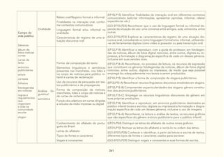 261
Campo da
vida pública
Gêneros:
álbum de
fotos notícias
curtas
cartas de
leitor
anúncios
publicitários
avisos
cartazes
folhetos
fotolegendas
em notícias
regras e
regulamentos
que
organizam
a vida na
comunidade
escolar
slogan
Oralidade
Relato oral/Registro formal e informal:
Finalidades na interação oral, confor-
me contextos comunicativos
Linguagem formal e/ou informal na
oralidade.
Características de registro de uma si-
tuação discursiva oral
(EF15LP13) Identificar finalidades da interação oral em diferentes contextos
comunicativos (solicitar informações, apresentar opiniões, informar, relatar
experiências etc.).
(GO-EF15LP22) Reconhecer que o uso da linguagem formal ou informal de-
pende da situação de uso: uma conversa entre amigos, aula, entrevista, entre
outras.
(GO-EF15LP23) Explorar as características de registro de uma situação dis-
cursiva oral, concebendo-a como linguagem formal e/ou informal, utilizando-
-se de ferramentas digitais como vídeo e gravador ou pela transcrição oral.
Análise lin-
guística/
semiótica
Forma de composição do texto:
Elementos linguísticos e semióticos
presentes nas manchetes, nos lides e
no corpo de notícias para público in-
fantil e cartas de reclamação
Uso de recursos de persuasão em tex-
tos publicitários e de propaganda
Forma de composição de notícias,
manchetes, lides e corpo de notícias e
de cartas de reclamação
Função dos adjetivos em cartas dirigidas
a veículos da mídia impressa ou digital
(EF12LP14) Identificar e reproduzir, com a ajuda do professor, em fotolegen-
das de notícias, álbum de fotos digital noticioso, entre outros, digitais ou im-
pressos, a formatação e diagramação específica de cada um desses gêneros,
inclusive em suas versões orais.
(EF12LP14-A) Reconhecer, no processo de leitura, os recursos de expressão
que constituem os gêneros fotolegendas de notícias, álbum de fotos digital
noticioso, entre outros, digitais ou impressos, de modo que seja possível
empregá-los adequadamente nos textos a serem produzidos.
(EF12LP15) Identificar a forma de composição de slogans publicitários.
(EF12LP15-A) Reconhecer recursos linguísticos discursivos envolvidos em slogans.
(EF12LP15-B) Compreender as particularidades dos slogans: gênero constitu-
tivo dos anúncios publicitários.
(EF12LP15-C) Empregar os recursos linguísticos discursivos do gênero em
suas próprias produções.
(EF12LP16) Identificar e reproduzir, em anúncios publicitários destinados ao
público infantil (orais e escritos, digitais ou impressos) a formatação e diagra-
mação específica de cada um desses gêneros, inclusive o uso de imagens.
(EF12LP16-A) Reconhecer, na leitura e análise de textos, os recursos gráficos
que são específicos do gênero anúncio publicitário para o público infantil.
Conhecimento do alfabeto do portu-
guês do Brasil:
Letras do alfabeto
Tipos de fontes e caracteres
Vogais e consoantes
(EF01LP04) Distinguir as letras do alfabeto de outros sinais gráficos.
(EF01LP10) Nomear as letras do alfabeto e recitá-lo na ordem das letras.
(GO-EF01LP28) Conhecer e identificar, a partir da leitura e escrita de textos,
diferentes tipos de fontes e caracteres usados para escrever.
(GO-EF01LP29) Distinguir vogais e consoantes e suas formas de escrita.
 
