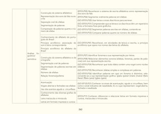 262
Análise lin-
guística/
semiótica
Construção do sistema alfabético:
Representação dos sons da fala na es-
crita
Separação oral de sílabas
Segmentação de palavras
Comparação de palavras quanto o nú-
mero de sílaba
(EF01LP05) Reconhecer o sistema de escrita alfabética como representação
dos sons da fala.
(EF01LP06) Segmentar oralmente palavras em sílabas.
(GO-EF01LP30) Usar letras e sinais diacríticos para escrever.
(GO-EF01LP31) Compreender que as letras e os diacríticos têm um repertório
finito e formatos fixos para grafá-los.
(GO-EF01LP32) Segmentar palavras escritas em sílabas, contando-as.
(GO-EF01LP33) Comparar palavras quanto ao número de sílabas.
Conhecimento do alfabeto do portu-
guês do Brasil:
Princípio acrofônico: associação do
som à letra correspondente
Princípio acrofônico do alfabeto do
Brasil
(GO-EF01LP41) Reconhecer, em atividades de leitura e escrita, o princípio
acrofônico que opera nos nomes das letras do alfabeto.
Construção do sistema alfabético e da
ortografia:
Segmentação oral de palavras
Segmentação de palavras escritas em
sílabas
Número de sílabas
Relação fonema/grafema
(EF01LP07) Identificar fonemas e sua representação por letras.
(EF01LP08) Relacionar elementos sonoros (sílabas, fonemas, partes de pala-
vras) com sua representação escrita.
(GO-EF01LP34) Reconhecer que toda sílaba contém uma vogal como núcleo
silábico.
(GO-EF01LP35) Reconhecer sílabas simples e complexas em palavras.
(GO-EF01LP36) Identificar palavras em que um fonema é distintivo, rela-
cionando-as a sua representação gráfica: [p]ato (pato)/ [m]ato (mato)/ [f]ato
(fato)/ [3]ato (jato)/ [g]ato (gato).
Acentuação:
Vogais abertas e fechadas nas sílabas
Uso dos acentos agudo e circunflexo
(GO-EF12LP21) Conhecer os sinais de acentuação, agudo e circunflexo, bem
como o sinal indicativo de nasalidade, til, e o que representam: vogal aberta,
fechada e nasalizada.
Conhecimento das diversas grafias do
alfabeto:
Letra maiúscula e minúscula
Letras em formato impressa e cursiva
(EF01LP11) Conhecer, diferenciar e relacionar letras em formato imprensa e
cursiva, maiúsculas e minúsculas.
 