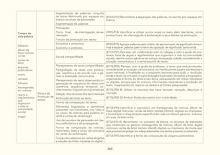 263
Campo da
vida pública
Gêneros:
álbum de
fotos notícias
curtas
cartas de
leitor
anúncios
publicitários
avisos
cartazes
folhetos
fotolegendas
em notícias
regras e
regulamentos
que
organizam
a vida na
comunidade
escolar
slogan
Segmentação de palavras: conjunto
de letras delimitado por espaços em
branco ou sinais de pontuação:
Segmentação de palavras
(EF01LP12) Reconhecer a separação das palavras, na escrita, por espaços em
branco.
Pontuação:
Ponto final, de interrogação, de ex-
clamação
Função da pontuação em textos
EF01LP14) Identificar e utilizar outros sinais no texto além das letras, como
pontos finais, de interrogação e exclamação e seus efeitos na entonação.
Sinonímia e antonímia:
Sinônimo e antônimo
(EF01LP15) Agrupar palavras pelo critério de aproximação de significado (sinoní-
mia) e separar palavras pelo critério de oposição de significado (antonímia).
Prática de
Produção de
textos
Escrita compartilhada
(EF01LP21) Escrever, em colaboração com os colegas e com a ajuda do pro-
fessor, listas de regras e regulamentos que organizam a vida na comunidade
escolar, dentre outros gêneros do campo da atuação cidadã, considerando a
situação comunicativa e o tema/assunto do texto.
Planejamento de texto compartilhado:
Paragrafação do texto com pontua-
ção, coerência e de acordo com o gê-
nero e finalidade comunicativa
Planejamento de texto observando or-
ganização de sequência de ideias com
coerência, sequência temporal, co-
nhecimentos linguísticos e gramaticais
Seleção dos recursos dos tipos textuais
Atribuição de título ao texto
(EF15LP05) Planejar, com a ajuda do professor, o texto que será produzido,
considerando a situação comunicativa, os interlocutores (quem escreve/para
quem escreve); a finalidade ou o propósito (escrever para quê); a circulação
(onde o texto vai circular); o suporte (qual é o portador do texto); a linguagem,
organização e forma do texto e seu tema, pesquisando em meios impressos
ou digitais, sempre que for preciso, informações necessárias à produção do
texto, organizando em tópicos os dados e as fontes pesquisadas.
(EF15LP05-B) Utilizar os recursos dos tipos textuais: narração, descrição e
injunção.
(EF15LP05-D) Atribuir títulos aos textos com criatividade.
Forma de composição do texto:
Elementos linguísticos e semióticos
presentes nas manchetes, nos lides e
no corpo de notícias para público in-
fantil e cartas de reclamação
Uso de recursos de persuasão em tex-
tos publicitários e de propaganda.
Forma de composição de notícias,
manchetes, lides e corpo de notícias e
de cartas de reclamação
Função dos adjetivos em cartas dirigidas
a veículos da mídia impressa ou digital
(EF12LP14) Identificar e reproduzir, em fotolegendas de notícias, álbum de
fotos digital noticioso, cartas de leitor (revista infantil), digitais ou impressos,
a formatação e diagramação específica de cada um desses gêneros, inclusive
em suas versões orais.
(EF12LP14-A) Reconhecer, no processo de leitura, os recursos de expressão
que constituem os gêneros fotolegendas de notícias, álbum de fotos digital
noticioso, cartas de leitor (revista infantil), digitais ou impressos, de modo que
seja possível empregá-los adequadamente nos textos a serem produzidos.
(EF12LP15) Identificar a forma de composição de slogans publicitários.
 
