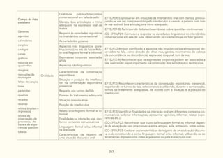 267
Campo da vida
cotidiana
Gêneros:
agendas
calendários
canções
cantigas
cartas
gráficos
histórias em
quadrinhos
imagens
instruções de
montagem
letras de canção
listas
parlendas
quadras
recados
receitas
relatos (digitais e
impressos)
relatos de
observação, de
processos, de
fatos e de expe-
riências pessoais
tabelas
Oralidade
Oralidade pública/Intercâmbio
conversacional em sala de aula:
Clareza, boa articulação e ritmo
adequado na expressão oral de
textos
Respeito às variedades linguísticas
no intercâmbio conversacional
As variedades goianas
(EF15LP09) Expressar-se em situações de intercâmbio oral com clareza, preocu-
pando-se em ser compreendido pelo interlocutor e usando a palavra com tom
de voz audível, boa articulação e ritmo adequado.
(EF15LP09-B) Participar de debates/assembleias sobre questões controversas.
(GO-EF15LP21) Conhecer e respeitar as variedades linguísticas no intercâmbio
conversacional em sala de aula, observando as características do falar goiano.
Aspectos não linguísticos (para-
linguísticos) no ato da fala e Rela-
to oral/Registro formal e informal:
Expressões corporais associadas
à fala
Aspectos não linguísticos
(EF15LP12) Atribuir significado a aspectos não linguísticos (paralinguísticos) ob-
servados na fala, como direção do olhar, riso, gestos, movimentos da cabeça
(de concordância ou discordância), expressão corporal, tom de voz.
(EF15LP12-A) Reconhecer que as expressões corporais podem ser associadas a
fala, exercendo papel importante na construção dos sentidos dos textos orais.
Características da conversação
espontânea:
Situação e posição do interlocu-
tor na conversação espontânea
presencial
Respeito aos turnos de fala
Formas de tratamento adequado
Situação comunicativa
Posição do interlocutor
(EF15LP11) Reconhecer características da conversação espontânea presencial,
respeitando os turnos de fala, selecionando e utilizando, durante a conversação,
formas de tratamento adequadas, de acordo com a situação e a posição do
interlocutor.
Relato oral/Registro formal e in-
formal:
Finalidades na interação oral, con-
forme contextos comunicativos
Linguagem formal e/ou informal
na oralidade
Características de registro de
uma situação discursiva oral
(EF15LP13) Identificar finalidades da interação oral em diferentes contextos co-
municativos (solicitar informações, apresentar opiniões, informar, relatar expe-
riências etc.).
(GO-EF15LP22) Reconhecer que o uso da linguagem formal ou informal depen-
de da situação de uso: uma conversa entre amigos, aula, entrevista, entre outras.
(GO-EF15LP23) Explorar as características de registro de uma situação discursi-
va oral, concebendo-a como linguagem formal e/ou informal, utilizando-se de
ferramentas digitais como vídeo e gravador ou pela transcrição oral.
 