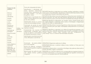 268
Campo da vida
cotidiana
Gêneros:
agendas
calendários
canções
cantigas
cartas
gráficos
histórias em
quadrinhos
imagens
instruções de
montagem
letras de canção
listas
parlendas
quadras
recados
receitas
relatos (digitais e
impressos)
relatos de
observação, de
processos, de
fatos e de expe-
riências pessoais
tabelas
Análise lin-
guística/
semiótica
Forma de composição do texto:
Identificação e reprodução de
textos injuntivos instrucionais:
recursos léxico- gramaticais, dia-
gramação, imagens e os recur-
sos gráfico- visuais
Identificação e reprodução de re-
cados e outros gêneros do cam-
po da vida cotidiana
Substituições lexicais ou prono-
minais na continuidade do texto
Construção de sentido do texto
utilizando os conhecimentos gra-
maticais e textuais
Compreensão dos recursos de
referenciação, vocabulário apro-
priado ao gênero e articuladores
de relações de sentido no texto
Identificação e reconhecimento de
rimas, aliterações e assonâncias
(EF12LP07) Identificar e (re)produzir em cantigas, quadras, parlendas e canções,
entre outros, rimas aliterações, assonâncias, o ritmo da fala relacionado ao ritmo
e à melodia das músicas e seus efeitos de sentido.
(EF12LP07-A) Reconhecer recursos linguísticos e discursivos que constituem os
gêneros previstos, de modo que seja possível reproduzi-los em atividades de
escrita e reescrita, assim como de cria-los em atividades de produção de textos.
(EF02LP16) Identificar e (re)produzir, em recados, cartas, receitas (modo de fa-
zer), relatos (digitais e impressos), entre outros, a formatação e diagramação
especifica de cada um desses gêneros.
(EF02LP16-A) Reconhecer recursos linguísticos e discursivos que constituem os
gêneros previstos para que sejam empregados adequadamente na produção
de textos.
(EF02LP17) Identificar e reproduzir, em relatos de experiências pessoais, a se-
quência dos fatos, utilizando expressões que marquem a passagem do tempo
(“antes”, “depois”, “ontem”, “hoje”, “amanhã,” outro dia”, “antigamente”,” há
muito tempo” etc.) e o nível de informatividade necessário.
Construção do sistema alfabé-
tico e da ortografia:
Escrita de palavras: correspon-
dência fonema-grafema regulares
e irregulares.
Memorização de grafia de pala-
vras: relação fonema- grafema
irregulares.
(EF02LP02-A) Segmentar palavras em sílabas.
(EF02LP02-B) Remover e substituir sílabas iniciais, mediais ou finais para criar
novas palavras.
(EF02LP02-C) Desenvolver a consciência fonológica das palavras observando o
número de letras, vogais e consoantes.
(EF02LP03) Ler e escrever palavras com correspondências regulares diretas en-
tre letras e fonemas (f, v, t, d, p, b) e correspondências regulares contextuais (c
e q; e e o, em posição átona em final de palavra).
 