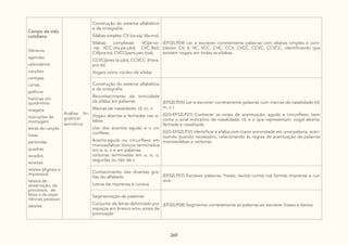 269
Campo da vida
cotidiana
Gêneros:
agendas
calendários
canções
cantigas
cartas
gráficos
histórias em
quadrinhos
imagens
instruções de
montagem
letras de canção
listas
parlendas
quadras
recados
receitas
relatos (digitais e
impressos)
relatos de
observação, de
processos, de
fatos e de expe-
riências pessoais
tabelas
Análise lin-
guística/
semiótica
Construção do sistema alfabético
e da ortografia:
Sílabas simples: CV (ca-sa); V(a-mo).
Sílabas complexas: VC(ár-vo-
-re); VCC (ins.pe.ção); CVC (ler);
CV(pra-to); CVCC(pers.pec.tiva);
CCVC(pres.ta.ção), CCVCC (trans.
por.te)
Vogais como núcleo de sílaba
(EF02LP04) Ler e escrever corretamente palavras com sílabas simples e com-
plexas: CV, V, VC, VCC, CVC, CCV, CVCC, CCVC, CCVCC, identificando que
existem vogais em todas as sílabas.
Construção do sistema alfabético
e da ortografia:
Reconhecimento da tonicidade
da sílaba em palavras
Marcas de nasalidade: til, m, n
Vogais abertas e fechadas nas sí-
labas
Uso dos acentos agudo e o cir-
cunflexo.
Acento agudo ou circunflexo em
monossílabos tônicos terminados
em a, e, o e em palavras		
oxítonas terminadas em a, e, o,
seguidas ou não de s
(EF02LP05) Ler e escrever corretamente palavras com marcas de nasalidade (til,
m, n ).
(GO-EF12LP21) Conhecer os sinais de acentuação, agudo e circunflexo, bem
como o sinal indicativo de nasalidade, til, e o que representam: vogal aberta,
fechada e nasalizada.
(GO-EF02LP31) Identificar a sílaba com maior sonoridade em uma palavra, acen-
tuando quando necessário, relacionando às regras de acentuação de palavras
monossílabas e oxítonas.
Conhecimento das diversas gra-
fias do alfabeto:
Letras de imprensa e cursiva
(EF02LP07) Escrever palavras, frases, textos curtos nas formas imprensa e cur-
siva.
Segmentação de palavras:
Conjunto de letras delimitado por
espaços em branco e/ou sinais de
pontuação
(EF02LP08) Segmentar corretamente as palavras ao escrever frases e textos.
 