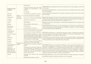 270
Campo da vida
cotidiana
Gêneros:
agendas
calendários
canções
cantigas
cartas
gráficos
histórias em
quadrinhos
imagens
instruções de
montagem
letras de canção
listas
parlendas
quadras
recados
receitas
relatos (digitais e
impressos)
relatos de
observação, de
processos, de
fatos e de expe-
riências pessoais
tabelas
Análise lin-
guística/
semiótica
Pontuação:
Tipos de pontos: final, de inter-
rogação, de exclamação e dois
pontos
Travessão
Funçãoda pontuação em textos
Uso do travessão em diálogos
(EF02LP09) Usar adequadamente ponto final, ponto de interrogação e ponto de
exclamação.
(GO-EF02LP32) Identificar o uso dos dois pontos e travessão para indicar a fala
dos personagens.
(GO-EF02LP33) Compreender os sentidos construídos a partir do uso dos sinais
de pontuação.
Sinonímia e antonímia Morfologia:
Sinônimo e antônimo
(EF02LP10) Identificar sinônimos de palavras de texto lido, determinando a di-
ferença de sentido entre eles, e formar antônimos de palavras encontradas em
texto lido pelo acréscimo do prefixo de negação in-/im.
Morfologia:
Aumentativo e diminutivo
(EF02LP11) Formar o aumentativo e o diminutivo de palavras com os sufixos -ão
e -inho/-zinho.
Interjeições:
Interjeições em histórias
(GO-EF02LP34) Reconhecer que as interjeições em histórias em quadrinhos e
tirinhas exprimem emoções, sensações, estados de espírito, sendo utilizadas
em frases exclamativas e apelativas.
Produção de
textos
Escrita (compartilhada e autônoma)
Construção do sistema alfabético:
Características gráficas do texto:
pontuação (medial e final), paragra-
fação, acentuação, presença de le-
tras maiúsculas, distribuição gráfica
de suas partes, translineação
Textos curtos ou trechos significa-
tivos de um texto mais longo
(EF12LP03-A) Observar e reproduzir pequenos textos, observando aspectos
como pontuação, acentuação, presença de letra maiúscula, paragrafação e dis-
tribuição gráfica de suas partes, entre outros.
(EF12LP03) Copiar textos breves, mantendo suas características e voltando para
o texto sempre que tiver dúvidas sobre sua distribuição gráfica, espaçamento
entre as palavras, escrita das palavras e pontuação.
Planejamento de texto comparti-
lhado:
Planejamento de texto observan-
do organização de sequência de
ideias com coerência, sequência
temporal, conhecimentos linguís-
ticos e gramaticais
Seleção dos recursos dos tipos
textuais
Atribuição de título ao texto
(EF15LP05) Planejar, com a ajuda do professor, o texto que será produzido, con-
siderando a situação comunicativa, os interlocutores (quem escreve/para quem
escreve); a finalidade ou o propósito (escrever para quê); a circulação (onde o
texto vai circular); o suporte (qual é o portador do texto); a linguagem, organiza-
ção e forma do texto e seu tema, pesquisando em meios impressos ou digitais,
sempre que for preciso, informações necessárias à produção do texto, organi-
zando em tópicos os dados e as fontes pesquisadas.
(EF15LP05-B) Utilizar os recursos dos tipos textuais: narração, descrição e injunção.
(EF15LP05-D) Atribuir títulos aos textos com criatividade.
 