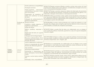271
Produção de
textos
Escrita autônoma e compartilhada:
Produção de textos
Textos injuntivos instrucionais:
características, estrutura e situa-
ção comunicativa
Organização da sequência de
ideias com coerência, na escrita
de texto.
Utilização de conhecimentos lin-
guísticos e gramaticais
(EF02LP13) Planejar e produzir bilhetes, recados e cartas, entre outros, em meio
impresso e/ou digital, entre outros gêneros, considerando a situação comunica-
tiva e o tema/assunto/finalidade do texto.
(EF02LP14) Planejar e produzir pequenos relatos de observação de processos,
de fatos, de experiências pessoais, mantendo as características do gênero, con-
siderando a situação comunicativa e o tema/assunto do texto.
(EF02LP01) Utilizar, ao produzir o texto, grafia correta de palavras conhecidas ou
com estruturas silábicas já dominadas, letras maiúsculas em início de frases e
em substantivos próprios, segmentação entre as palavras, ponto final, ponto de
interrogação e ponto de exclamação.
Revisão de texto:
Coerência, coesão, aspectos or-
tográficos e gramaticais
(EF15LP06) Reler e revisar o texto produzido com a ajuda do professor e a cola-
boração dos colegas, para corrigi-lo e aprimorá-lo, fazendo cortes, acréscimos,
reformulações, correções de ortografia e pontuação.
Edição de textos:
Alterar, modificar, reescrever o
texto
Edição final de texto em suporte
adequado
(EF15LP07) Editar a versão final do texto, em colaboração com os colegas e
com a ajuda do professor, ilustrando, quando for o caso, em suporte adequado,
manual ou digital.
Utilização de tecnologia digital:
Recursos multissemióticos: ferra-
mentas digitais para edição e pu-
blicação de textos
(GO-EF15LP26) Conhecer e utilizar, com a ajuda do professor, ferramentas digi-
tais, para editar e publicar os textos produzidos, explorando os recursos multis-
semióticos disponíveis: som, imagens, gifs.
Campo
arísitico/
literário
Leitura/
escuta
Leitura colaborativa e autônoma:
Leitura e compreensão de textos
literários de diferentes gêneros
Tipo narrativo
(EF15LP16) Ler e compreender, em colaboração com os colegas e com a ajuda
do professor e, mais tarde, de maneira autônoma, textos narrativos de maior
porte como contos, acumulativos, entre outros.
Apreciação Estética/Estilo:
Distribuição e diagramação de
letras, ilustrações e outros efeitos
visuais
Poemas e outros textos versifica-
dos
Entonação, ritmo, musicalidade
(EF12LP18) Apreciar poemas e outros textos versificados, observando rimas,
sonoridades, jogos de palavras, reconhecendo seu pertencimento ao mundo
imaginário e sua dimensão de encantamento, jogo e fruição.
(EF15LP17) Apreciar poemas visuais, entre outros, observando efeitos de sen-
tido criados pelo formato do texto na página, distribuição e diagramação das
letras, pelas ilustrações e por outros efeitos visuais.
 