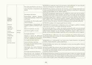 272
Campo
arísitico/
literário
Gêneros
cantigas
regionais e
nacionais
contos
acumulativos
histórias
imaginadas
letras de
músicas
poemas
poemas visuais
Leitura/
escuta
Decodificação/Fluência de leitura:
Leitura fluente e compreensiva de
textos
(EF12LP01) Ler palavras novas com precisão na decodificação, no caso de pala-
vras de uso frequente, ler globalmente, por memorização.
(EF12LP01-A) Ler textos conhecidos de memória, como cantigas regionais e na-
cionais, poemas, letras de músicas, por meio da leitura colaborativa, realizando
ajuste do texto falado ao seu registro gráfico.
Estratégias de leitura:
Antecipação, seleção, levanta-
mento de hipóteses, inferência e
verificação.
Localização de informações explí-
citas em textos.
Compreensão e interpretação de
imagens, gráficos, tabelas em tex-
tos.
Efeitos de sentido: recursos
expressivos gráfico-visuais.
(EF15LP02) Estabelecer expectativas em relação ao texto que vai ler (pressu-
posições antecipadoras dos sentidos, da forma e da função social do texto),
apoiando-se em seus conhecimentos prévios sobre as condições de produção
e recepção desse texto, o gênero, o suporte e o universo temático, bem como
sobre saliências textuais, recursos gráficos, imagens, dados da própria obra (ín-
dice, prefácio etc.), confirmando antecipações e inferências realizadas antes e
durante a leitura de textos, checando a adequação das hipóteses realizadas.
(EF15LP03) Localizar informações explícitas em textos.
(EF15LP04-A) Compreender e interpretar como as imagens, gráficos e tabelas
relacionam- se com a construção de sentido do texto.
(EF15LP04-B) Identificar o efeito de sentido produzido pelo uso de recursos
expressivos gráfico-visuais em textos multissemiótico, tais como: boxes de com-
plementação, linkagem ou de remissão; infográficos; negrito, itálico, letra ca-
pitular; uso de notas de rodapé; hiperlinks; som e movimento; cores, imagens.
Formação de leitor:
Seleção e leitura de diferentes
textos do campo da vida cotidia-
na com a mediação do professor
(EF12LP02) Buscar, selecionar e ler, com a mediação do professor (leitura com-
partilhada), textos que circulam em meios impressos e digitais, considerando as
necessidades e o interesse.
Formação do leitor literário:
Leitura de textos literários
(EF02LP26) Ler e compreender com autonomia, textos literários, de gêneros
variados, desenvolvendo o gosto pela leitura.
Formação do leitor literário/ leitu-
ra multissemiótica:
Valorização dos textos literários:
dimensão lúdica e de encanta-
mento
Formação de leitores literários
(EF15LP18) Relacionar textos com ilustrações e outros recursos gráficos (leitura
multissemiótica).
(EF15LP15-A/B/C) Reconhecer que os textos literários fazem parte do mundo
do imaginário e apresentam uma dimensão lúdica, de encantamento, valorizan-
do-os, em sua diversidade cultural, como patrimônio artístico da humanidade,
incluindo a literatura goiana.
Reconstrução das condições de
produção e recepção de textos:
Gêneros e função social dos textos
(EF15LP01) Identificar a função social de textos que circulam em campos da vida
social dos quais participa cotidianamente (a casa, a rua, a comunidade, a escola)
e nas mídias impressa, de massa e digital, reconhecendo para que foram produ-
zidos, onde circulam, quem os produziu e a quem se destinam.
 