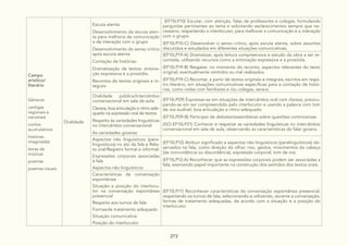 273
Campo
arísitico/
literário
Gêneros
cantigas
regionais e
nacionais
contos
acumulativos
histórias
imaginadas
letras de
músicas
poemas
poemas visuais
Oralidade
Escuta atenta:
Desenvolvimento da escuta aten-
ta para melhoria da comunicação
e da interação com o grupo
Desenvolvimento do senso crítico
após escuta atenta
Contação de histórias:
Dramatização de textos: entona-
ção expressiva e a prosódia.
Recontos de textos originais e in-
tegrais
(EF15LP10) Escutar, com atenção, falas de professores e colegas, formulando
perguntas pertinentes ao tema e solicitando esclarecimentos sempre que ne-
cessário, respeitando o interlocutor, para melhorar a comunicação e a interação
com o grupo.
(EF15LP10-C) Desenvolver o senso crítico, após escuta atenta, sobre assuntos
discutidos e estudados em diferentes situações comunicativas.
(EF15LP19-A) Dramatizar, após leitura compreensiva e estudo da obra a ser re-
contada, utilizando recursos como a entonação expressiva e a prosódia.
(EF15LP19-B) Resgatar, no momento do reconto, aspectos relevantes do texto
original, eventualmente omitidos ou mal realizados.
(EF15LP19-C) Recontar, a partir de textos originais e integrais, escritos em regis-
tro literário, em situações comunicativas específicas para a contação de histó-
rias, como rodas com familiares e /ou colegas, saraus.
Oralidade pública/Intercâmbio
conversacional em sala de aula:
Clareza, boa articulação e ritmo ade-
quado na expressão oral de textos
Respeito às variedades linguísticas
no intercâmbio conversacional
As variedades goianas
(EF15LP09) Expressar-se em situações de intercâmbio oral com clareza, preocu-
pando-se em ser compreendido pelo interlocutor e usando a palavra com tom
de voz audível, boa articulação e ritmo adequado.
(EF15LP09-B) Participar de debates/assembleias sobre questões controversas.
(GO-EF15LP21) Conhecer e respeitar as variedades linguísticas no intercâmbio
conversacional em sala de aula, observando as características do falar goiano.
Aspectos não linguísticos (para-
linguísticos) no ato da fala e Rela-
to oral/Registro formal e informal:
Expressões corporais associadas
à fala
Aspectos não linguísticos
(EF15LP12) Atribuir significado a aspectos não linguísticos (paralinguísticos) ob-
servados na fala, como direção do olhar, riso, gestos, movimentos da cabeça
(de concordância ou discordância), expressão corporal, tom de voz.
(EF15LP12-A) Reconhecer que as expressões corporais podem ser associadas a
fala, exercendo papel importante na construção dos sentidos dos textos orais.
Características da conversação
espontânea:
Situação e posição do interlocu-
tor na conversação espontânea
presencial
Respeito aos turnos de fala
Formasde tratamento adequado
Situação comunicativa
Posição do interlocutor
(EF15LP11) Reconhecer características da conversação espontânea presencial,
respeitando os turnos de fala, selecionando e utilizando, durante a conversação,
formas de tratamento adequadas, de acordo com a situação e a posição do
interlocutor.
 