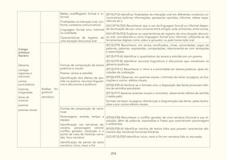 274
Campo
arísitico/
literário
Gêneros
cantigas
regionais e
nacionais
contos
acumulativos
histórias
imaginadas
letras de
músicas
poemas
poemas visuais
Relato oral/Registro formal e in-
formal:
Finalidades na interação oral, con-
forme contextos comunicativos
Linguagem formal e/ou informal
na oralidade
Características de registro de
uma situação discursiva oral
(EF15LP13) Identificar finalidades da interação oral em diferentes contextos co-
municativos (solicitar informações, apresentar opiniões, informar, relatar expe-
riências etc.).
(GO-EF15LP22) Reconhecer que o uso da linguagem formal ou informal depen-
de da situação de uso: uma conversa entre amigos, aula, entrevista, entre outras.
(GO-EF15LP23) Explorar as características de registro de uma situação discursi-
va oral, concebendo-a como linguagem formal e/ou informal, utilizando-se de
ferramentas digitais como vídeo e gravador ou pela transcrição oral.
Análise lin-
guística/
semiótica
Formas de composição de textos
poéticos e visuais:
Poema: versos e estrofes
Identificação dos efeitos de sen-
tido no poema: recursos linguísti-
cos e discursivos e poéticos
(EF12LP19) Reconhecer, em textos versificados, rimas, sonoridades, jogos de
palavras, palavras, expressões, comparações, relacionando-as com sensações
e associações.
(EF12LP19-A) Identificar o quantitativo de versos e estrofes em um poema.
(EF12LP19-B) Identificar recursos linguísticos e discursivos que constituem os
gêneros poéticos.
(EF12LP19-C) Reconhecer o ritmo e a sonoridade em textos poéticos, após ati-
vidades de oralização.
(EF02LP29) Observar, em poemas visuais, o formato do texto na página, as ilus-
trações e outros efeitos visuais.
(EF02LP29-A) Verificar se o formato e/ou a disposição das letras provocam efei-
tos de sentidos peculiares.
(EF15LP17) Apreciar poemas visuais e concretos, observando efeitos de sentido
criados pelo
formato do texto na página, distribuição e diagramação das letras, pelas ilustra-
ções e por outros efeitos visuais.
Formas de composição de narra-
tivas:
Personagens, enredo, tempo e
espaço
Identificação nas narrativas de:
cenário, personagem central,
conflito gerador, resolução e o
ponto de vista de histórias narra-
das, foco narrativo
Identificação de partes do texto
narrativo: início, meio e fim
(EF02LP28) Reconhecer o conflito gerador de uma narrativa ficcional e sua re-
solução, além de palavras, expressões e frases que caracterizam personagens
e ambientes.
(EF02LP28-A) Identificar trechos de textos lidos que possam caracterizar ele-
mentos das narrativas ficcionais literárias.
(GO-EF12LP20) Identificar início, meio e fim em narrativa lida ou escutada.
 
