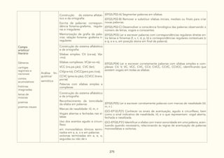 275
Campo
arísitico/
literário
Gêneros
cantigas
regionais e
nacionais
contos
acumulativos
histórias
imaginadas
letras de
músicas
poemas
poemas visuais
Análise lin-
guística/
semiótica
Construção do sistema alfabé-
tico e da ortografia:
Escrita de palavras: correspon-
dência fonema-grafema, regula-
res e irregulares
Memorização de grafia de pala-
vras: relação fonema- grafema ir-
regulares
(EF02LP02-A) Segmentar palavras em sílabas.
(EF02LP02-B) Remover e substituir sílabas iniciais, mediais ou finais para criar
novas palavras.
(EF02LP02-C) Desenvolver a consciência fonológica das palavras observando o
número de letras, vogais e consoantes.
(EF02LP03) Ler e escrever palavras com correspondências regulares diretas en-
tre letras e fonemas (f, v, t, d, p, b) e correspondências regulares contextuais (c
e q; e e o, em posição átona em final de palavra).
Construção do sistema alfabético
e da ortografia:
Sílabas simples: CV (ca-sa); V(a-
-mo).
Sílabas complexas: VC(ár-vo-re);
VCC (ins.pe.ção); CVC (ler);
CV(pra-to); CVCC(pers.pec.tiva);
CCVC (pres.ta.ção), CCVCC (trans.
por.te)
Palavras com sílabas simples e
complexas
(EF02LP04) Ler e escrever corretamente palavras com sílabas simples e com-
plexas: CV, V, VC, VCC, CVC, CCV, CVCC, CCVC, CCVCC, identificando que
existem vogais em todas as sílabas.
Construção do sistema alfabético
e da ortografia:
Reconhecimento da tonicidade
da sílaba em palavras
Marcas de nasalidade: til, m, n
Vogais abertas e fechadas nas sí-
labas
Uso dos acentos agudo e circun-
flexo
em monossílabos tônicos termi-
nados em a, e, o e em palavras
oxítonas terminadas em a, e, o,
seguidas ou não de s
(EF02LP05) Ler e escrever corretamente palavras com marcas de nasalidade (til,
m, n )
(GO-EF12LP21) Conhecer os sinais de acentuação, agudo e circunflexo, bem
como o sinal indicativo de nasalidade, til, e o que representam: vogal aberta,
fechada e nasalizada.
(GO-EF02LP31) Identificar a sílaba com maior sonoridade em uma palavra, acen-
tuando quando necessário, relacionando às regras de acentuação de palavras
monossílabas e oxítonas.
 