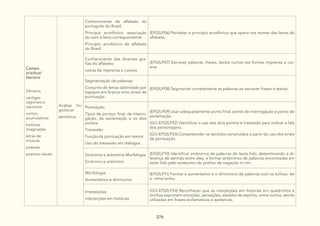 276
Campo
arísitico/
literário
Gêneros
cantigas
regionais e
nacionais
contos
acumulativos
histórias
imaginadas
letras de
músicas
poemas
poemas visuais
Análise lin-
guística/
semiótica
Conhecimento do alfabeto do
português do Brasil:
Princípio acrofônico: associação
do som à letra correspondente
Princípio acrofônico do alfabeto
do Brasil
(EF02LP06) Perceber o princípio acrofônico que opera nos nomes das letras do
alfabeto.
Conhecimento das diversas gra-
fias do alfabeto:
Letras de imprensa e cursiva
(EF02LP07) Escrever palavras, frases, textos curtos nas formas imprensa e cur-
siva.
Segmentação de palavras:
Conjunto de letras delimitado por
espaços em branco e/ou sinais de
pontuação
(EF02LP08) Segmentar corretamente as palavras ao escrever frases e textos.
Pontuação:
Tipos de pontos: final, de interro-
gação, de exclamação e os dois
pontos
Travessão
Funçãoda pontuação em textos
Uso do travessão em diálogos
(EF02LP09) Usar adequadamente ponto final, ponto de interrogação e ponto de
exclamação.
(GO-EF02LP32) Identificar o uso dos dois pontos e travessão para indicar a fala
dos personagens.
(GO-EF02LP33) Compreender os sentidos construídos a partir do uso dos sinais
de pontuação.
Sinonímia e antonímia Morfologia:
Sinônimo e antônimo
(EF02LP10) Identificar sinônimos de palavras de texto lido, determinando a di-
ferença de sentido entre eles, e formar antônimos de palavras encontradas em
texto lido pelo acréscimo do prefixo de negação in-/im.
Morfologia:
Aumentativo e diminutivo
(EF02LP11) Formar o aumentativo e o diminutivo de palavras com os sufixos -ão
e -inho/-zinho.
Interjeições:
interjeições em histórias
(GO-EF02LP34) Reconhecer que as interjeições em histórias em quadrinhos e
tirinhas exprimem emoções, sensações, estados de espírito, entre outros, sendo
utilizadas em frases exclamativas e apelativas.
 