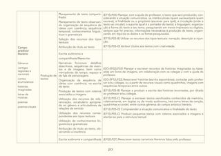 277
Campo
arísitico/
literário
Gêneros
cantigas
regionais e
nacionais
contos
acumulativos
histórias
imaginadas
letras de
músicas
poemas
poemas visuais
Produção de
textos
Planejamento de texto comparti-
lhado:
Planejamento de texto observan-
do organização de sequência de
ideias com coerência, sequência
temporal, conhecimentos linguís-
ticos e gramaticais
Seleção dos recursos dos tipos
textuais
Atribuição de título ao texto
(EF15LP05) Planejar, com a ajuda do professor, o texto que será produzido, con-
siderando a situação comunicativa, os interlocutores (quem escreve/para quem
escreve); a finalidade ou o propósito (escrever para quê); a circulação (onde o
texto vai circular); o suporte (qual é o portador do texto); a linguagem, organiza-
ção e forma do texto e seu tema, pesquisando em meios impressos ou digitais,
sempre que for preciso, informações necessárias à produção do texto, organi-
zando em tópicos os dados e as fontes pesquisadas.
(EF15LP05-B) Utilizar os recursos dos tipos textuais: narração, descrição e injun-
ção.
(EF15LP05-D) Atribuir títulos aos textos com criatividade.
Escrita autônoma e
compartilhada/Reescrita:
Narrativas ficcionais: detalhes
descritivos, sequências de even-
tos e de imagens, bem como
marcadores de tempo, espaço e
de fala de personagens
Organização da sequência de
ideias com coerência, na escrita
de texto
Produção de textos com roteiros
associados a imagens
Utilização dos recursos de refe-
renciação, vocabulário apropria-
do ao gênero e articuladores de
relações de sentido
Utilização dos recursos corres-
pondentes aos tipos textuais
Utilização de conhecimentos lin-
guísticos e gramaticais
Atribuição de título ao texto, ob-
servando a coerência
(GO-EF02LP35) Planejar e escrever recontos de histórias imaginadas ou base-
adas em livros de imagens, em colaboração com os colegas e com a ajuda do
professor.
(GO-EF12LP22) Reescrever histórias (escrita espontânea), contadas pelo profes-
sor e/ou colegas, ou a partir de recursos visuais como quadrinhos, imagens com
sequências temporais entre outros.
(EF12LP05-B) Planejar e produzir a escrita das histórias recontadas, por ditado
ao professor e/ou colegas.
(EF12LP05-C) Planejar e escrever textos versificados conhecidos de memória,
coletivamente, em duplas ou de modo autônomo, tais como letras de canção,
quadrinhas e cordel, entre outros gêneros do campo artístico literário.
(EF12LP05-D) Compreender a situação comunicativa e finalidade do texto.
(EF15LP05-C) Produzir pequenos textos com roteiros associados a imagens e
atentar-se para a estrutura textual.
Escrita autônoma e compartilhada (EF02LP27) Reescrever textos narrativos literários lidos pelo professor.
 