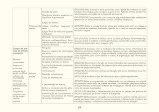 278
Produção de
textos
Revisão de texto:
Coerência, coesão, aspectos or-
tográficos e gramaticais
(EF15LP06) Reler e revisar o texto produzido com a ajuda do professor e a cola-
boração dos colegas, para corrigi-lo e aprimorá-lo, fazendo cortes, acréscimos,
reformulações, correções de ortografia e pontuação.
(GO-EF02LP30) Compreender que, na escrita, algumas palavras são usadas para
referenciar um termo antecedente, anáfora, evitando repetições.
Edição de textos:
Alterar, modificar, reescrever o
texto
Edição final de texto em suporte
adequado
(EF15LP07) Editar a versão final do texto, em colaboração com os colegas e
com a ajuda do professor, ilustrando, quando for o caso, em suporte adequado,
manual ou digital.
Utilização de tecnologia digital:
Recursos multissemióticos: ferra-
mentas digitais para edição e pu-
blicação de textos
(GO-EF15LP26) Conhecer e utilizar, com a ajuda do professor, ferramentas digi-
tais, para editar e publicar os textos produzidos, explorando os recursos multis-
semióticos disponíveis: som, imagens, gifs.
Campo da prá-
ticas de estudo
e pesquisa
Gêneros:
curiosidades
diagramas
entrevistas
notas de divul-
gação científicas
verbetes de
enciclopédia
entrevistas
enunciados de
tarefas escolares
gráficos
infográficos
pequenos rela-
tos de experi-
mentos
quadros
Leitura/
escuta
Pesquisa:
Busca e seleção de informações
em textos
Procedimentos e critérios de seleção
dos textos para estudo e pesquisa
(EF02LP21-A) Explorar, com a mediação do professor, textos informativos de
diferentes ambientes digitais de pesquisa (revistas, jornais, sites especializados
e orientados para crianças e blogs confiáveis), conhecendo suas possibilidades
como hiperlinks para outros textos e vídeos, a organização das informações,
entre outras.
Imagens analíticas em textos:
Enunciados de tarefas, pesquisas,
relatos, verbetes
Tema/assunto
Situação comunicativa
Tipos de informações
(EF02LP20) Reconhecer a função de textos utilizados para apresentar informa-
ções coletadas em atividades de pesquisa (enquetes, pequenas entrevistas, re-
gistros de experimentações).
(EF02LP20-A) Caracterizar o campo de atuação dos textos estudados e sua res-
pectiva função.
(EF02LP20-B) Analisar o tipo de informação que os textos apresentam.
Compreensão em leitura:
Leitura e compreensão de gêne-
ros do campo investigativo
Identificação de tema/assunto e
situação comunicativa de textos
do campo investigativo
(EF12LP17-A) Ler e compreender, em colaboração com os colegas e com a ajuda
do professor, enunciado de tarefas escolares, curiosidades, pequenos relatos
de experimentos, entrevistas, verbetes de enciclopédia infantil, entre outros gê-
neros do campo investigativo.
(EF12LP17-B) Identificar o tema/assunto dos textos do campo das praticas de
estudo e pesquisa, de forma reflexiva e dialogada.
(EF12LP17-C) Reconhecer a situação comunicativa em contexto real de uso,enun-
ciados escolares, bem como os atores envolvidos, interlocutores, contexto de
circulação, espaço, e objetivos comunicativos envolvidos na situação.
 