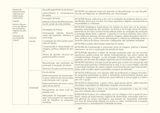 279
relatos de
experimentos,
registros de
observação,
entrevistas
tabelas
textos informa-
tivos de diferen-
tes ambientes
digitais de pes-
quisa
verbetes de
enciclopédia
infantil
Leitura/
escuta
Decodificação/Fluência de leitura:
Leitura fluente e compreensiva
de textos
(EF12LP01) Ler palavras novas com precisão na decodificação, no caso de pala-
vras de uso frequente, ler globalmente, por memorização.
Formação de leitor:
Seleção e leitura de diferentes tex-
tos do campo da vida cotidiana
(EF12LP02) Buscar, selecionar e ler, com a mediação do professor (leitura com-
partilhada), textos que circulam em meios impressos e digitais, considerando as
necessidades e o interesse.
Estratégias de leitura:
Antecipação, seleção, levanta-
mento de hipóteses, inferência e
verificação
Localização de informações explí-
citas em textos
Compreensão e interpretação de
imagens, gráficos, tabelas em tex-
tos
Efeitos de sentido: recursos ex-
pressivos gráfico-visuais.
(EF15LP02) Estabelecer expectativas em relação ao texto que vai ler (pressu-
posições antecipadoras dos sentidos, da forma e da função social do texto),
apoiando-se em seus conhecimentos prévios sobre as condições de produção
e recepção desse texto, o gênero, o suporte e o universo temático, bem como
sobre saliências textuais, recursos gráficos, imagens, dados da própria obra (ín-
dice, prefácio etc.), confirmando antecipações e inferências realizadas antes e
durante a leitura de textos, checando a adequação das hipóteses realizadas.
(EF15LP03) Localizar informações explícitas em textos.
(EF15LP04-A) Compreender e interpretar como as imagens, gráficos e tabelas
relacionam- se com a construção de sentido do texto.
(EF15LP04-B) Identificar o efeito de sentido produzido pelo uso de recursos
expressivos gráfico-visuais em textos multissemióticos, tais como: boxes de
complementação, linkagem ou de remissão; infográficos; negrito, itálico, letra
capitular; uso de notas de rodapé; hiperlinks; som e movimento; cores, imagens.
Reconstrução das condições de
produção e recepção de textos:
Gêneros e função social dos textos
(EF15LP01) Identificar a função social de textos que circulam em campos da vida
social dos quais participa cotidianamente (a casa, a rua, a comunidade, a escola)
e nas mídias impressa, de massa e digital, reconhecendo para que foram produ-
zidos, onde circulam, quem os produziu e a quem se destinam.
Oralidade
Escuta atenta:
Desenvolvimento da escuta aten-
ta para melhoria da comunicação
e da interação com o grupo
Desenvolvimento do senso crítico
após escuta atenta
(EF15LP10-A/B) Escutar, com atenção, falas de professores e colegas, formulan-
do perguntas pertinentes ao tema e solicitando esclarecimentos sempre que
necessário, respeitando o interlocutor, para melhorar a comunicação e a intera-
ção com o grupo.
(EF15LP10-C) Desenvolver o senso crítico, após escuta atenta, sobre assuntos
discutidos e estudados em diferentes situações comunicativas.
Planejamento de texto oral/ ex-
posição oral:
Adequação da linguagem e situ-
ação comunicativa em exposição
oral de trabalhos ou pesquisas
escolares
(EF02LP24-A) Planejar o texto a ser produzido, considerando o tipo de mídia
que será utilizado para circulação.
(EF02LP24-B) Produzir, em colaboração com os colegas e com a ajuda do pro-
fessor, relatos de experimentos, registros de observação, entrevistas, entre ou-
tros gêneros do campo investigativo, que possam ser repassados oralmente
por meio de ferramentas digitais, em áudio ou vídeo, considerando a situação
comunicativa e o tema/assunto/ finalidade do texto.
 