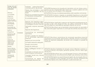280
Campo da prá-
ticas de estudo
e pesquisa
Gêneros:
curiosidades
diagramas
entrevistas
notas de divul-
gação científicas
verbetes de
enciclopédia
entrevistas
enunciados de
tarefas escolares
gráficos
infográficos
pequenos rela-
tos de experi-
mentos
quadros
relatos de
experimentos,
registros de
observação,
entrevistas
tabelas
textos informa-
tivos de diferen-
tes ambientes
digitais de pes-
quisa
verbetes de
enciclopédia
infantil
Oralidade
Oralidade pública/Intercâmbio
conversacional em sala de aula:
Clareza, boa articulação e ritmo
adequado na expressão oral de
textos
Respeito às variedades linguísticas
no intercâmbio conversacional
As variedades goianas
(EF15LP09) Expressar-se em situações de intercâmbio oral com clareza, preocu-
pando-se em ser compreendido pelo interlocutor e usando a palavra com tom
de voz audível, boa articulação e ritmo adequado.
(EF15LP09-B) Participar de debates/assembleias sobre questões controversas.
(GO-EF15LP21) Conhecer e respeitar as variedades linguísticas no intercambio
conversacional em sala de aula, observando as características do falar goiano.
Aspectos não linguísticos (para-
linguísticos) no ato da fala e Rela-
to oral/Registro formal e informal:
Expressões corporais associadas
à fala
Aspectos não linguísticos
(EF15LP12) Atribuir significado a aspectos não linguísticos (paralinguísticos) ob-
servados na fala, como direção do olhar, riso, gestos, movimentos da cabeça
(de concordância ou discordância), expressão corporal, tom de voz.
(EF15LP12-A) Reconhecer que as expressões corporais podem ser associadas a
fala, exercendo papel importante na construção dos sentidos dos textos orais.
Características da conversação
espontânea:
Situação e posição do interlocu-
tor na conversação espontânea
presencial
Respeito aos turnos de fala
Formasde tratamento adequado
Situação comunicativa
Posição do interlocutor
(EF15LP11) Reconhecer características da conversação espontânea presencial,
respeitando os turnos de fala, selecionando e utilizando, durante a conversação,
formas de tratamento adequadas, de acordo com a situação e a posição do
interlocutor.
Relato oral/Registro formal e in-
formal:
Finalidades na interação oral, con-
forme contextos comunicativos
Linguagem formal e/ou informal
na oralidade
Características de registro de
uma situação discursiva oral
(EF15LP13) Identificar finalidades da interação oral em diferentes contextos co-
municativos (solicitar informações, apresentar opiniões, informar, relatar expe-
riências etc.).
(GO-EF15LP22) Reconhecer que o uso da linguagem formal ou informal depen-
de da situação de uso: uma conversa entre amigos, aula, entrevista, entre outras.
(GO-EF15LP23) Explorar as características de registro de uma situação discursi-
va oral, concebendo-a como linguagem formal e/ou informal, utilizando-se de
ferramentas digitais como vídeo e gravador ou pela transcrição oral.
 