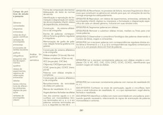 281
Campo da prá-
ticas de estudo
e pesquisa
Gêneros:
curiosidades
diagramas
entrevistas
notas de divul-
gação científicas
verbetes de
enciclopédia
entrevistas
enunciados de
tarefas escolares
gráficos
infográficos
pequenos rela-
tos de experi-
mentos
quadros
relatos de
experimentos,
registros de
observação,
entrevistas
tabelas
textos informa-
tivos de diferen-
tes ambientes
digitais de pes-
quisa
verbetes de
enciclopédia
infantil
Análise lin-
guística/
semiótica
Forma de composição dos textos/
Adequação do texto às normas
de escrita:
Identificação e reprodução da for-
matação e diagramação em verbe-
tes de enciclopédia infantil, relatos
de experiências, entrevistas.
(EF02LP25-A) Reconhecer, no processo de leitura, recursos linguísticos e discur-
sivos que constituem os gêneros em estudo para que, em situações de escrita,
consiga empregá-los adequadamente.
(EF02LP25-B) Reproduzir, em relatos de experimentos, entrevistas, verbetes de
enciclopédia infantil, digitais ou impressos, a formatação e diagramação espe-
cífica de cada um desses gêneros, inclusive em suas versões orais.
Construção do sistema alfabé-
tico e da ortografia:
Escrita de palavras: correspon-
dência fonema-grafema regulares
e irregulares
Memorização de grafia de pala-
vras: relação fonema-grafema irre-
gulares
(EF02LP02-A) Segmentar palavras em sílabas.
(EF02LP02-B) Remover e substituir sílabas iniciais, mediais ou finais para criar
novas palavras.
(EF02LP02-C) Desenvolver a consciência fonológica das palavras observando o
número de letras, vogais e consoantes.
(EF02LP03) Ler e escrever palavras com correspondências regulares diretas en-
tre letras e fonemas (f, v, t, d, p, b) e correspondências regulares contextuais (c
e q; e e o, em posição átona em final de palavra).
Construção do sistema alfabético
e da ortografia:
Sílabas simples: CV (ca-sa); V(a-mo).
Sílabas complexas: VC(ár-vo-re);
VCC (ins.pe.ção); CVC (ler);
CV(pra-to); CVCC(pers.pec.tiva);
CCVC (pres.ta.ção), CCVCC (trans.
por.te)
Palavras com sílabas simples e
complexas
(EF02LP04) Ler e escrever corretamente palavras com sílabas simples e com-
plexas: CV, V, VC, VCC, CVC, CCV, CVCC, CCVC, CCVCC, identificando que
existem vogais em todas as sílabas.
Construção do sistema alfabético
e da ortografia:
Reconhecimento da tonicidade
da sílaba em palavras
Marcas de nasalidade: til, m, n
Vogais abertas e fechadas nas sílabas
Uso dos acentos agudo e o cir-
cunflexo em monossílabos tôni-
cos terminados em a, e, o e em
palavras oxítonas terminadas em
a, e, o, seguidas ou não de s
(EF02LP05) Ler e escrever corretamente palavras com marcas de nasalidade (til,
m, n ).
(GO-EF12LP21) Conhecer os sinais de acentuação, agudo e circunflexo, bem
como o sinal indicativo de nasalidade, til, e o que representam: vogal aberta,
fechada e nasalizada.
(GO-EF02LP31) Identificar a sílaba com maior sonoridade em uma palavra, acen-
tuando quando necessário, relacionando às regras de acentuação de palavras
monossílabas e oxítonas.
 