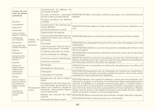 282
Campo da prá-
ticas de estudo
e pesquisa
Gêneros:
curiosidades
diagramas
entrevistas
notas de divul-
gação científicas
verbetes de
enciclopédia
entrevistas
enunciados de
tarefas escolares
gráficos
infográficos
pequenos rela-
tos de experi-
mentos
quadros
relatos de
experimentos,
registros de
observação,
entrevistas
tabelas
textos informa-
tivos de diferen-
tes ambientes
digitais de pes-
quisa
verbetes de
enciclopédia
infantil
Análise lin-
guística/
semiótica
Conhecimento do alfabeto do
português do Brasil:
Princípio acrofônico: associação
do som à letra correspondente
Princípio acrofônico do alfabeto
do Brasil
(EF02LP06) Perceber o princípio acrofônico que opera nos nomes das letras do
alfabeto.
Conhecimento das diversas gra-
fias do alfabeto:
Letras de imprensa e cursiva
(EF02LP07) Escrever palavras, frases, textos curtos nas formas imprensa e cur-
siva.
Segmentação de palavras:
Conjunto de letras delimitado por
espaços em branco e/ou sinais de
pontuação
(EF02LP08) Segmentar corretamente as palavras ao escrever frases e textos.
Pontuação:
Tipos de pontos: final, de interro-
gação e dois pontos. Travessão
Funçãoda pontuação em textos
Uso do travessão em diálogos
(EF02LP09) Usar adequadamente ponto final, ponto de interrogação e ponto de
exclamação.
(GO-EF02LP32) Identificar o uso dos dois pontos e travessão para indicar a fala
dos personagens.
(GO-EF02LP33) Compreender os sentidos construídos a partir do uso dos sinais
de pontuação.
Sinonímia e antonímia Morfologia:
Sinônimo e antônimo
(EF02LP10) Identificar sinônimos de palavras de texto lido, determinando a di-
ferença de sentido entre eles, e formar antônimos de palavras encontradas em
texto lido pelo acréscimo do prefixo de negação in-/im.
Morfologia:
Aumentativo e diminutivo
(EF02LP11) Formar o aumentativo e o diminutivo de palavras com os sufixos -ão
e -inho/-zinho.
Interjeições:
Interjeições em histórias
(GO-EF02LP34) Reconhecer que as interjeições em histórias em quadrinhos e
tirinhas exprimem emoções, sensações, estados de espírito, entre outros, sendo
utilizadas em frases exclamativas e apelativas.
Produção de
textos
Planejamento de texto comparti-
lhado:
Planejamento de texto observan-
do organização de sequência de
ideias com coerência, sequência
temporal, conhecimentos linguís-
ticos e gramaticais
Seleção dos recursos dos tipos
textuais
Atribuição de título ao texto
(EF15LP05) Planejar, com a ajuda do professor, o texto que será produzido, con-
siderando a situação comunicativa, os interlocutores (quem escreve/para quem
escreve); a finalidade ou o propósito (escrever para quê); a circulação (onde o
texto vai circular); o suporte (qual é o portador do texto); a linguagem, organiza-
ção e forma do texto e seu tema, pesquisando em meios impressos ou digitais,
sempre que for preciso, informações necessárias à produção do texto, organi-
zando em tópicos os dados e as fontes pesquisadas.
(EF15LP05-B) Utilizar os recursos dos tipos textuais: narração, descrição e injunção.
(EF15LP05-D) Atribuir títulos aos textos com criatividade.
 